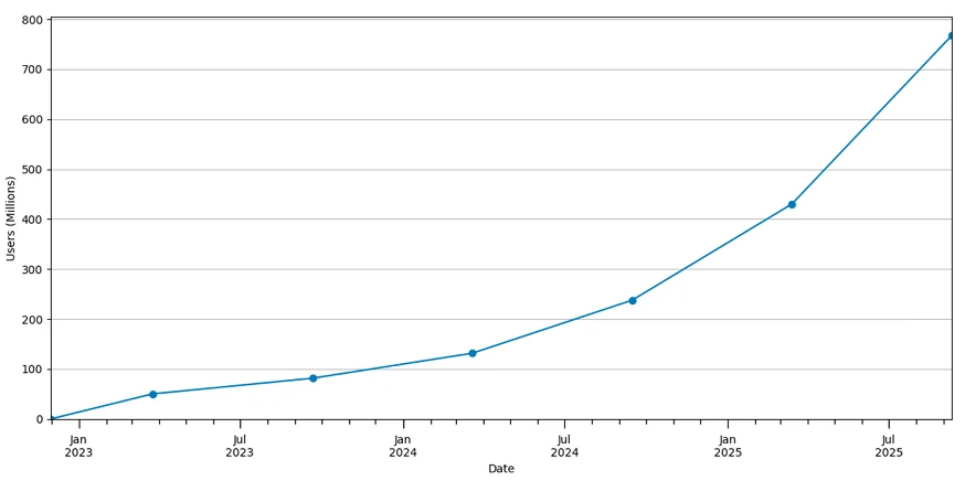 Pic. Weekly active ChatGPT users on consumer plans (Free, Plus, Pro), shown as point-in-time snapshots every six months, 2022–2025