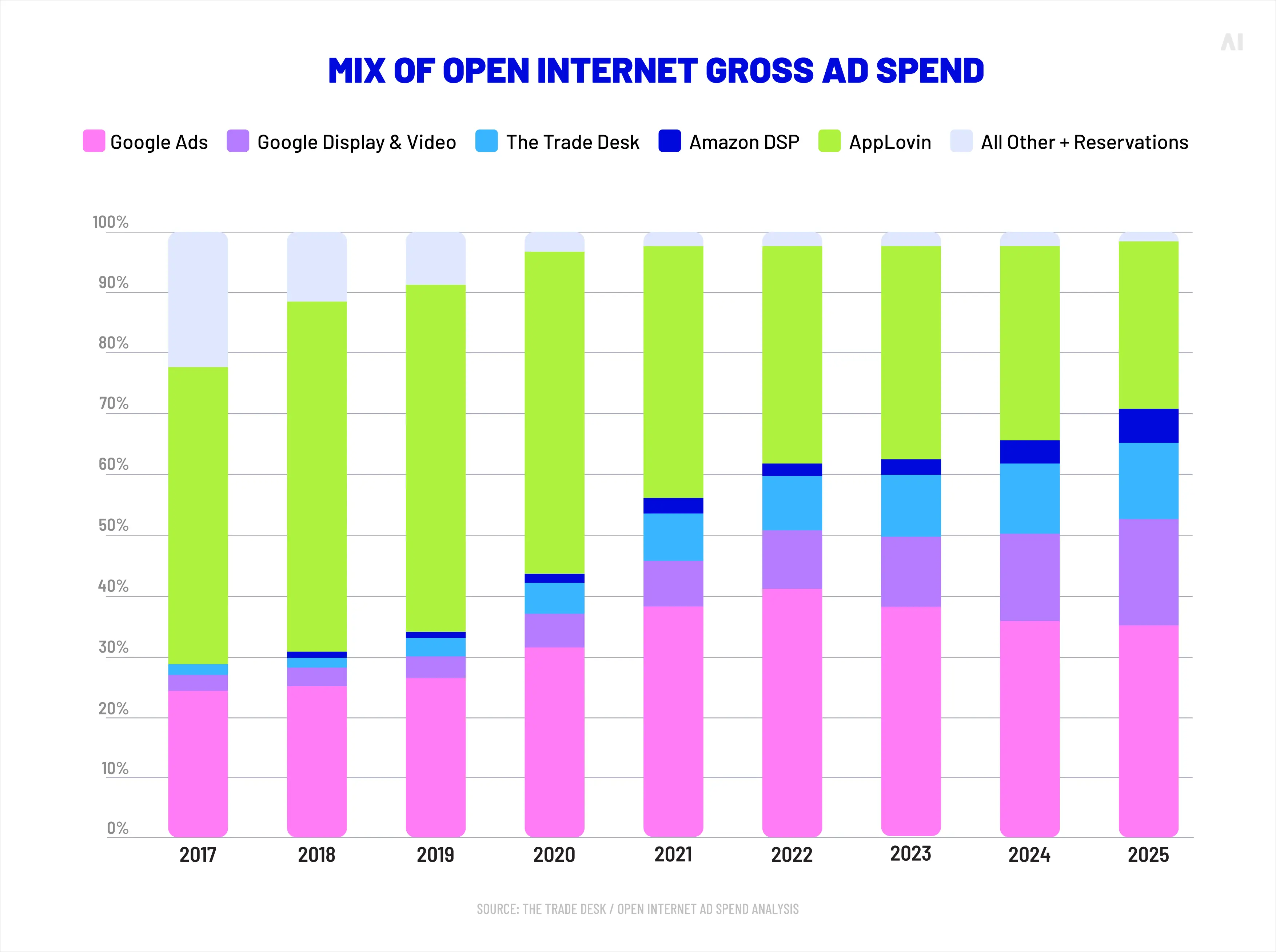 Mix of open internet gross ad spend