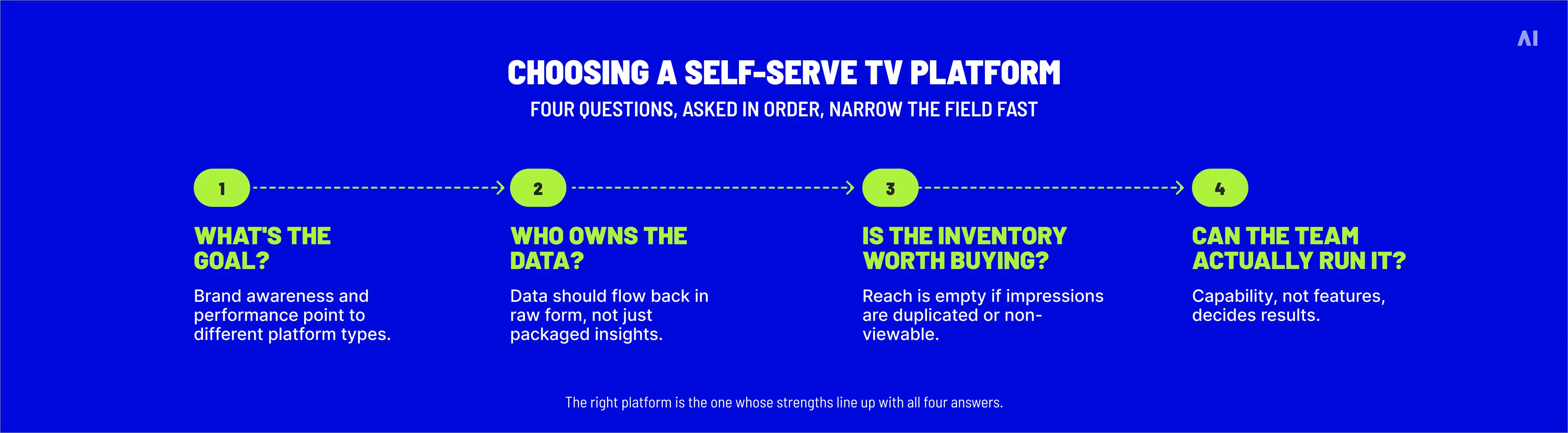 choosing a self-serve TV advertising platform