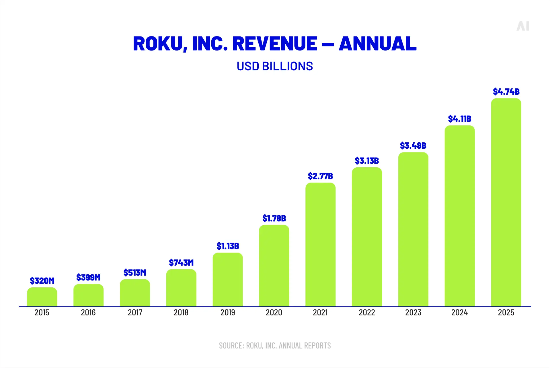 Roku revenue