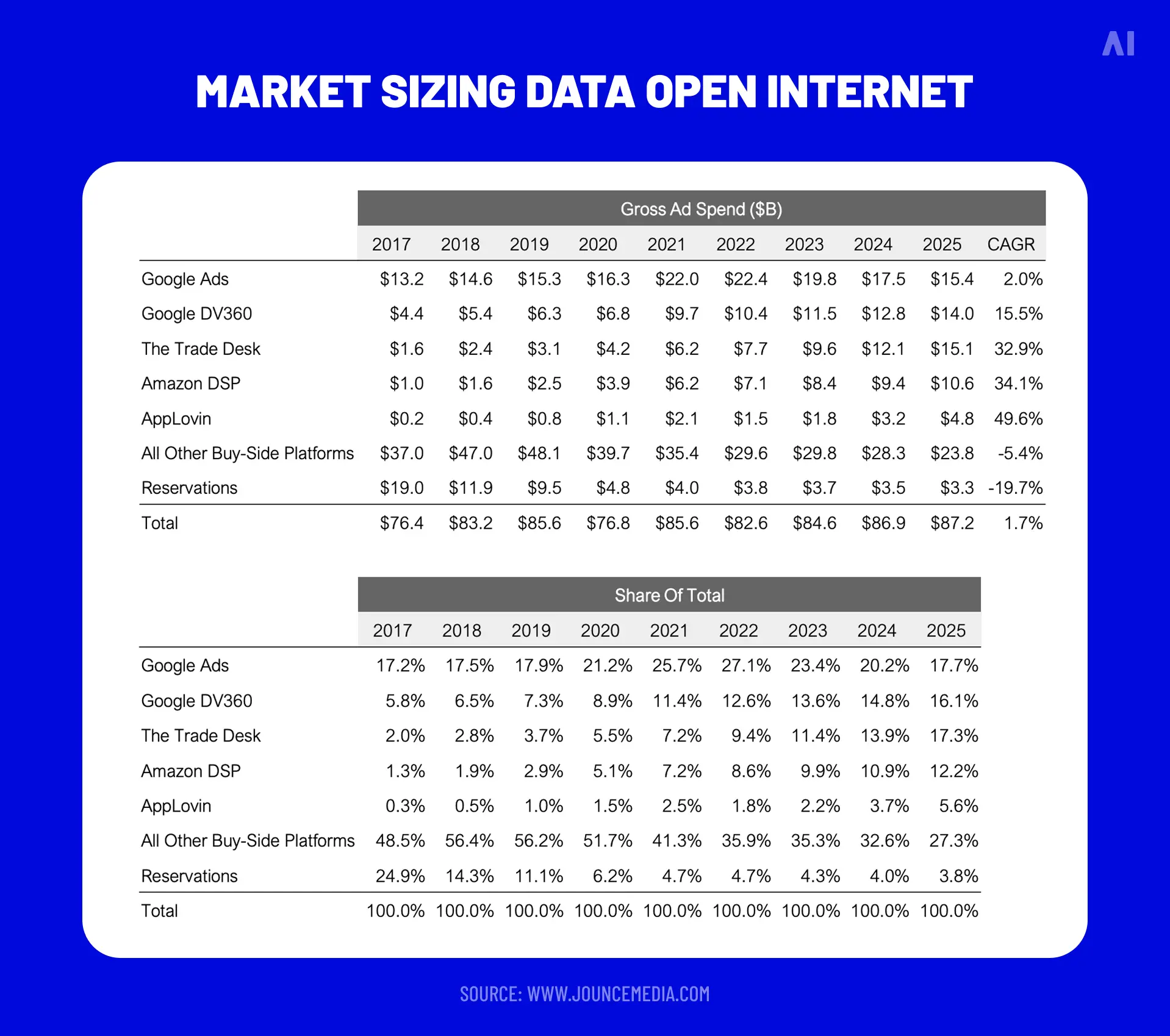 Market sizing data open internet