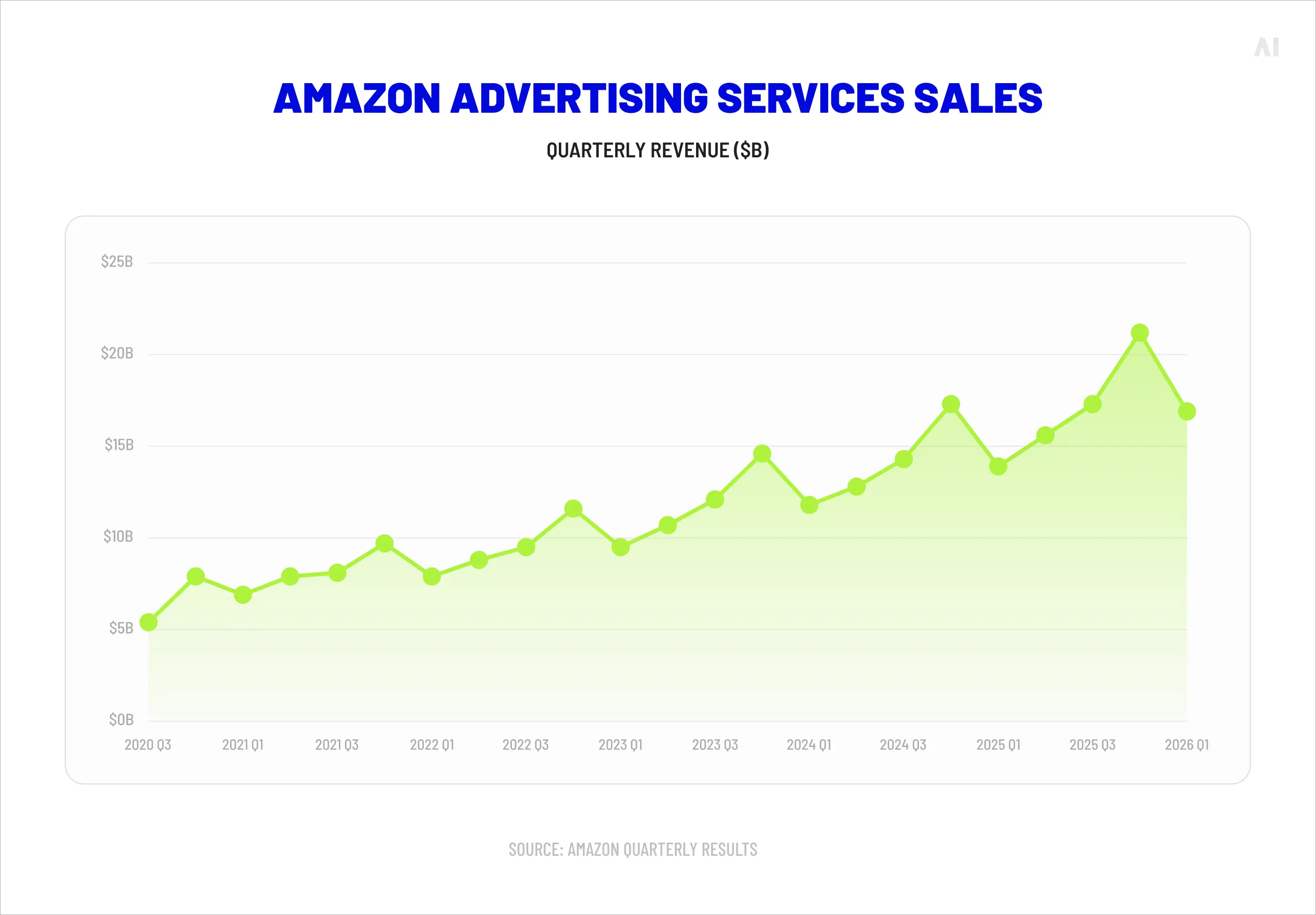 Amazon advertising services sales 
