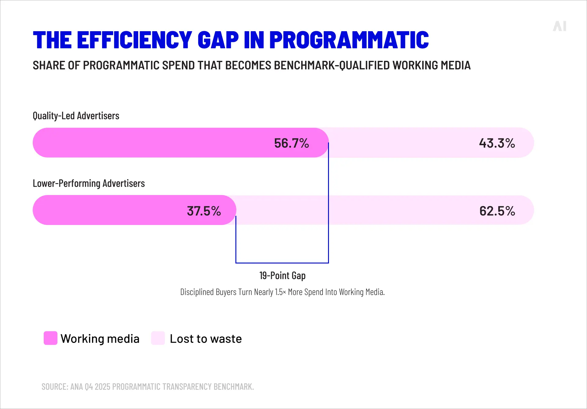 The efficiency gap in programmatic