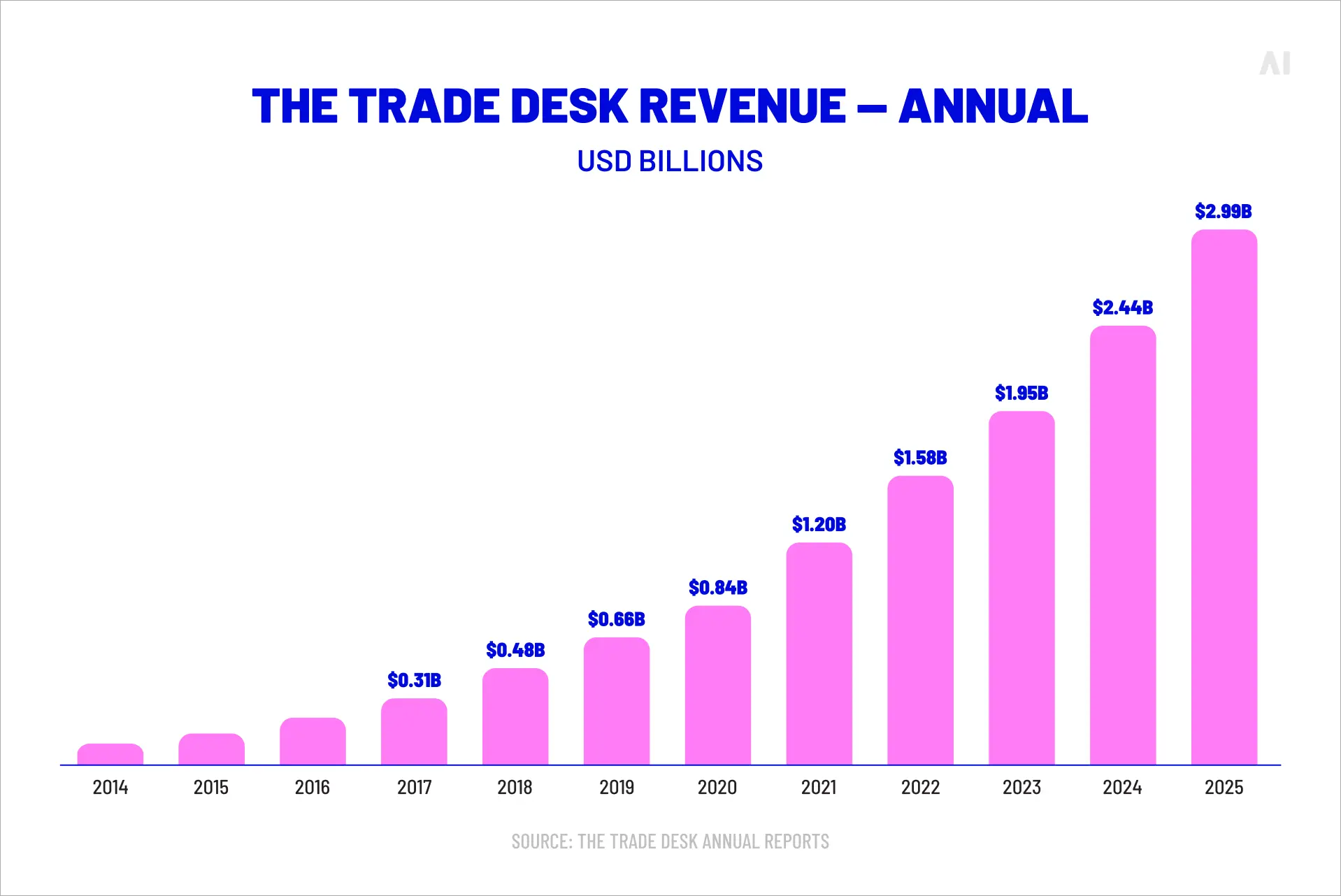 Trade Desk revenue