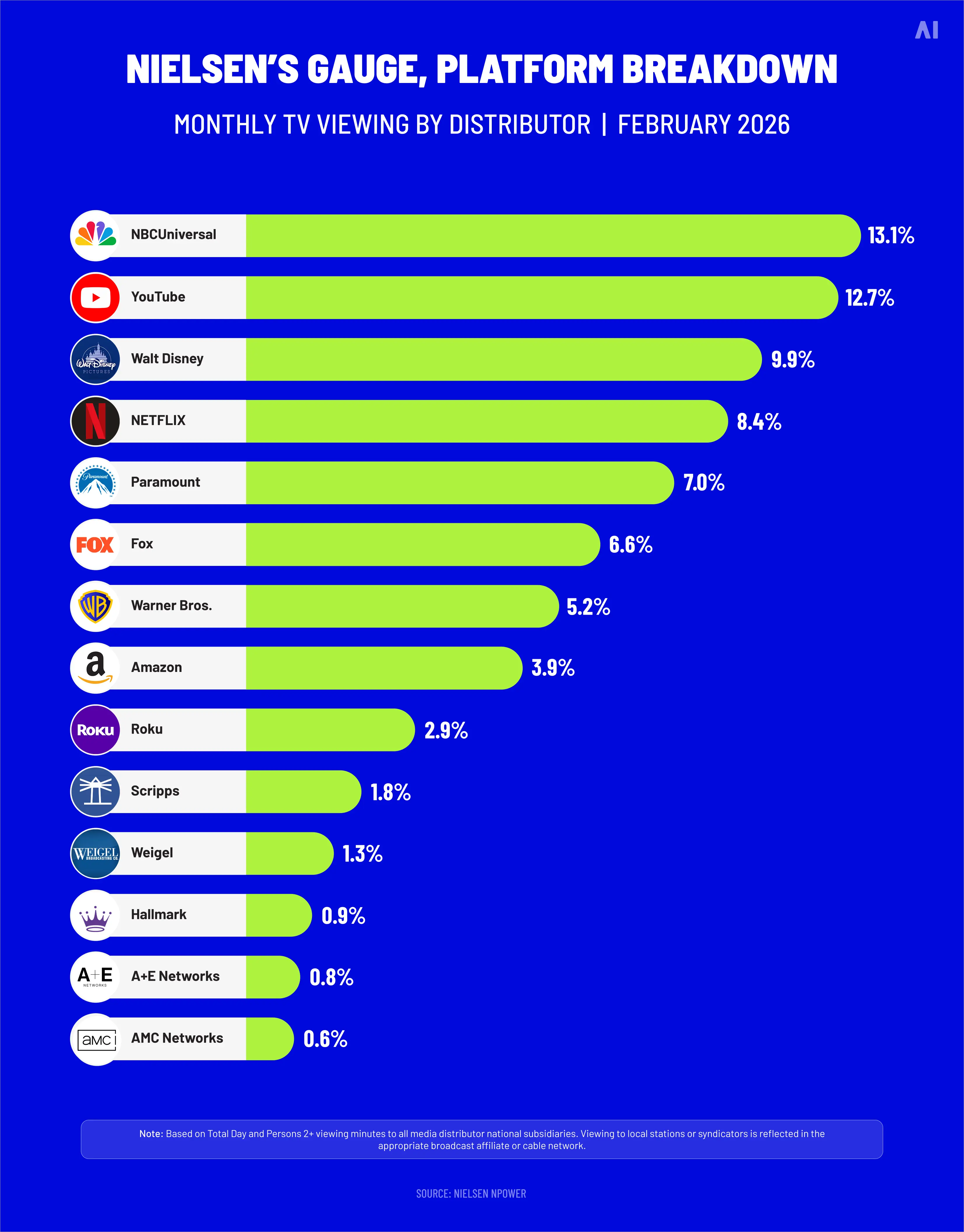 Nielsen’s Gauge TV viewing by platform
