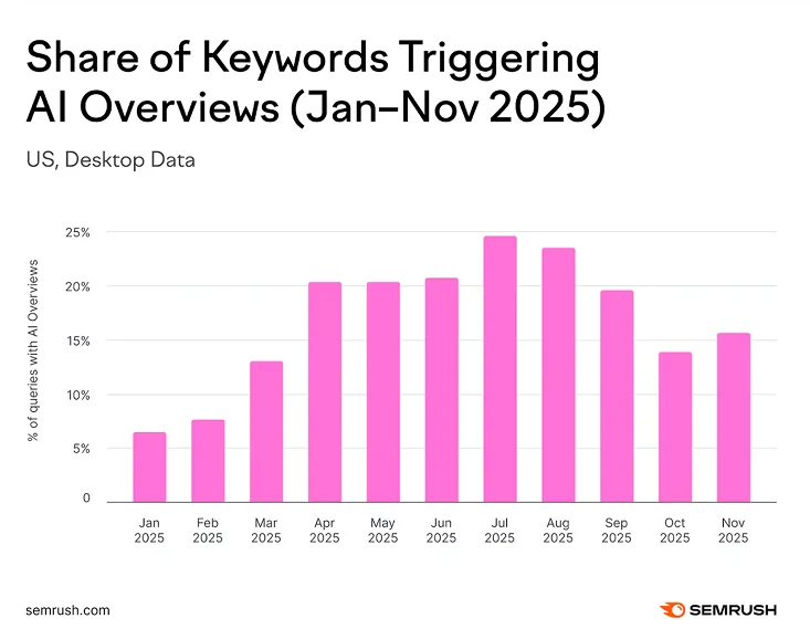 Pic. Share of keywords triggering AI Overview