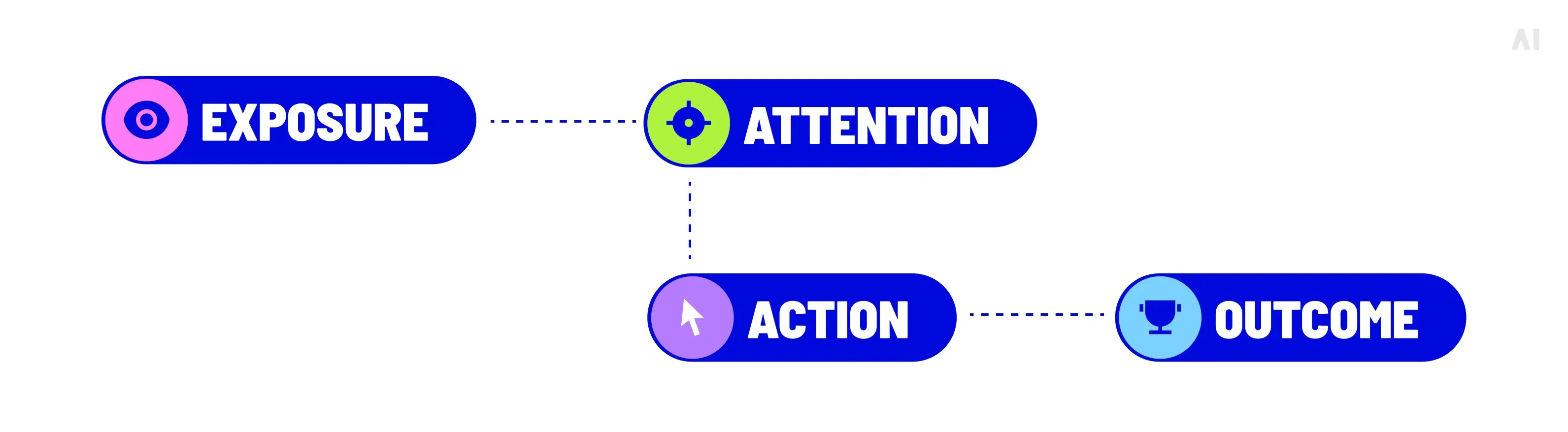 four-stage framework of DOOH measurement 