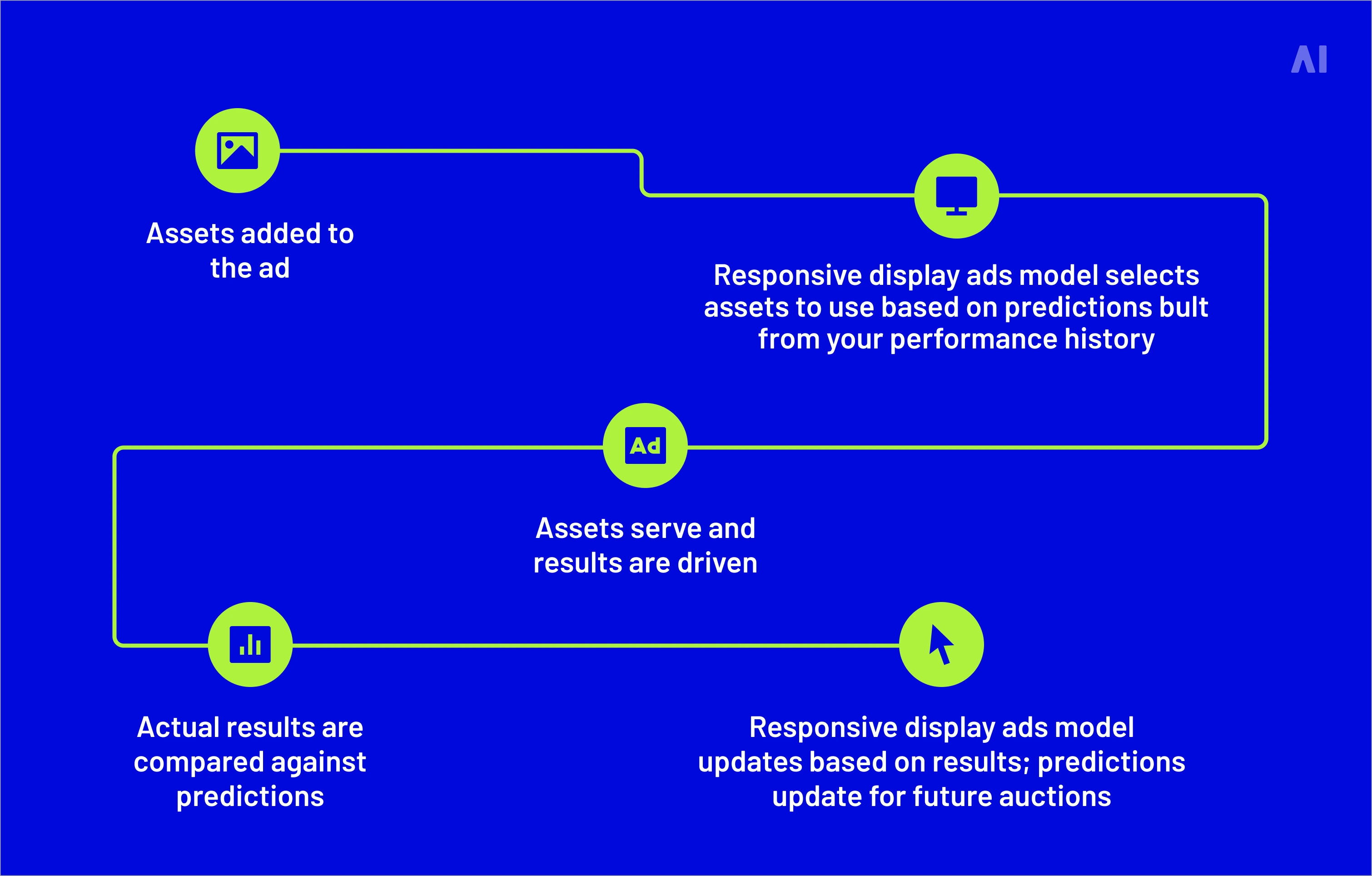 Responsive display ads perform best when they are treated as a structured performance system