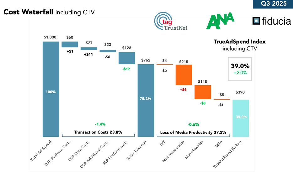 Pic. ANA Q3 2025 “Cost Waterfall including CTV”