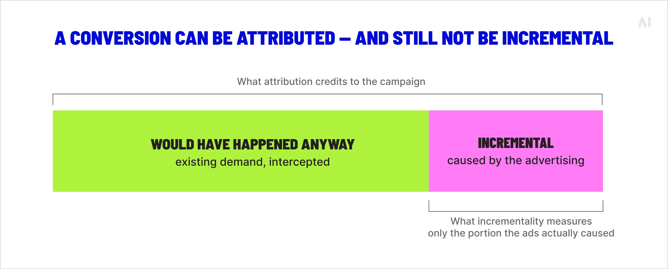 Attribution credits the full block; only the amber portion is incremental