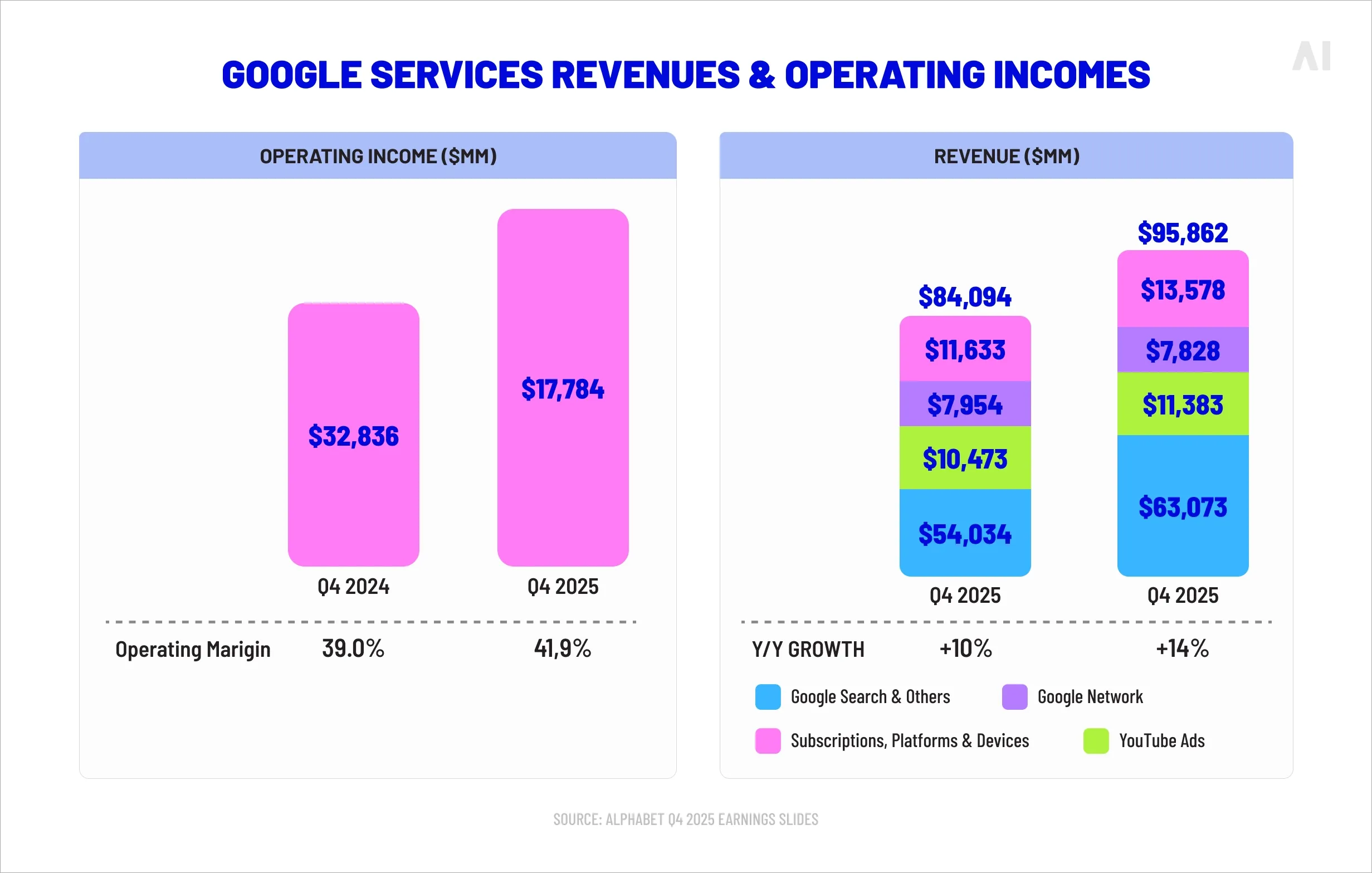Google Services revenues chart