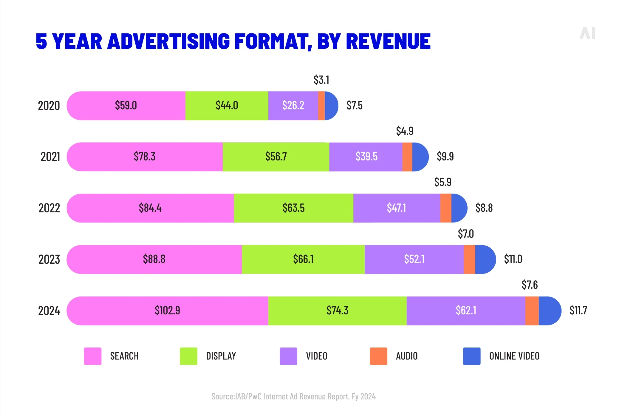 Five year (2020-2024) advertising format, by revenue (Source)