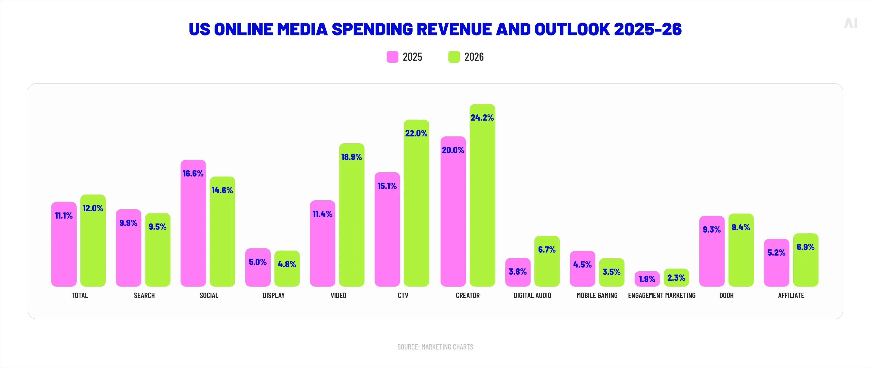 US online media spending revenue and outlook 2025-26