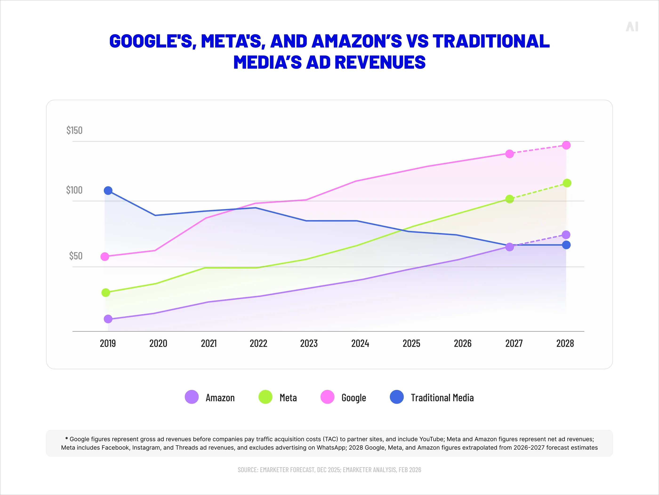 Google's, Meta's, and Amazon’s vs traditional media’s ad revenues (Source)