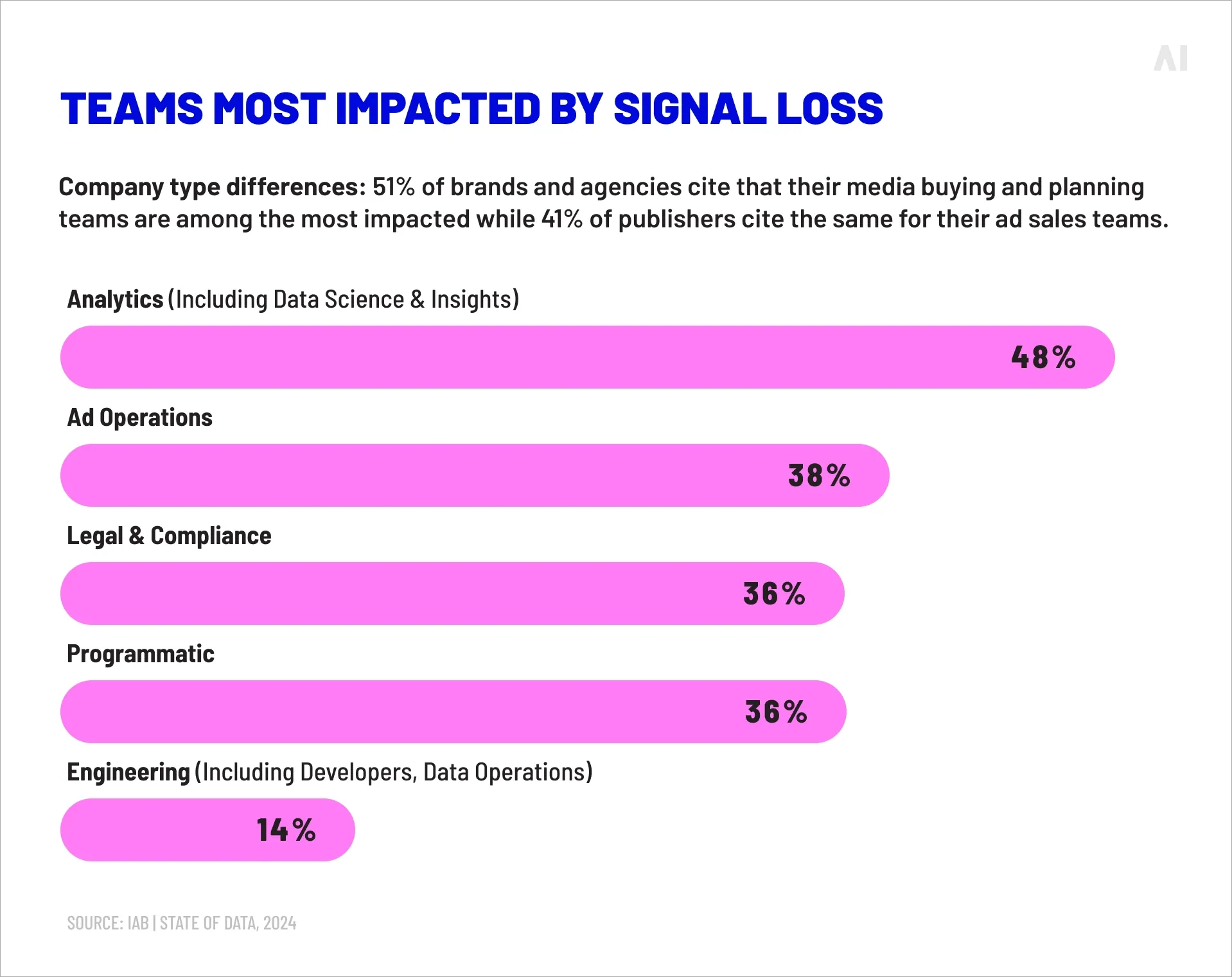 Teams most impacted by signal loss