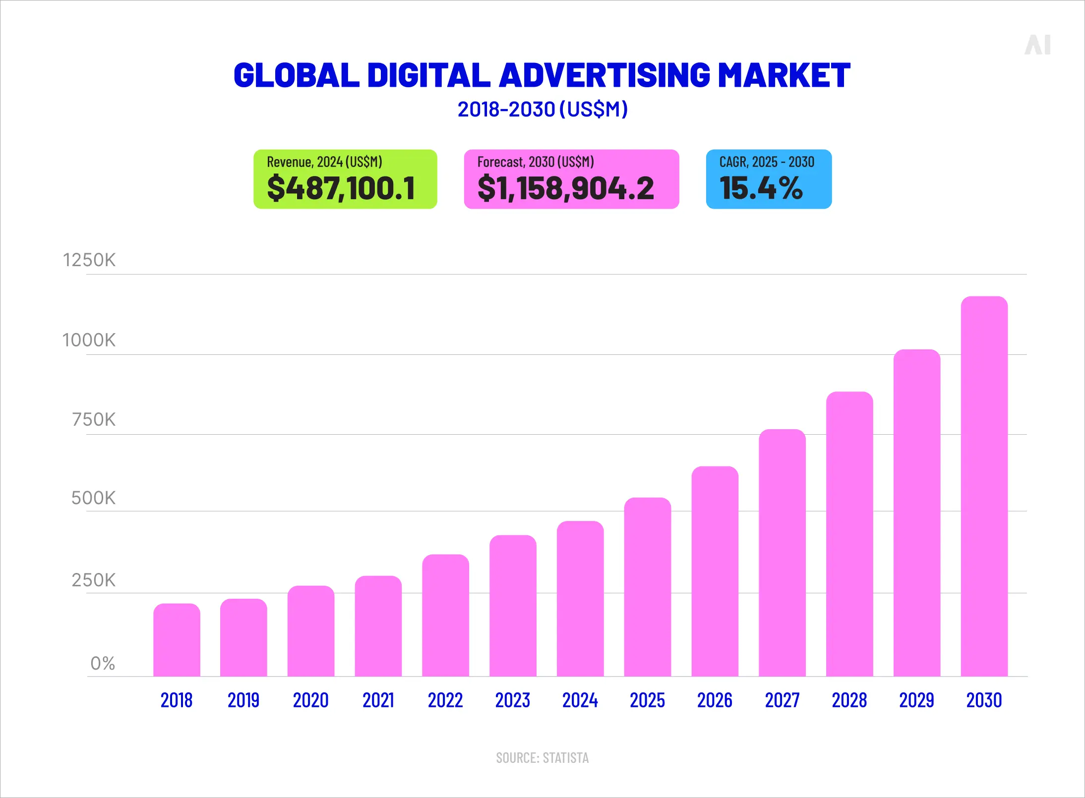 global digital advertising market