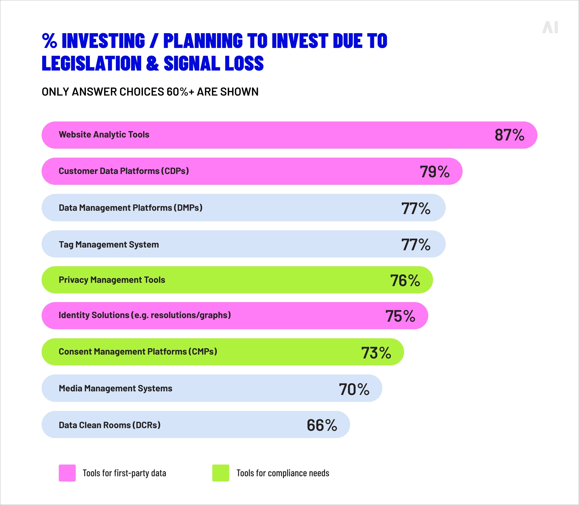 Investments due to data & signal loss 