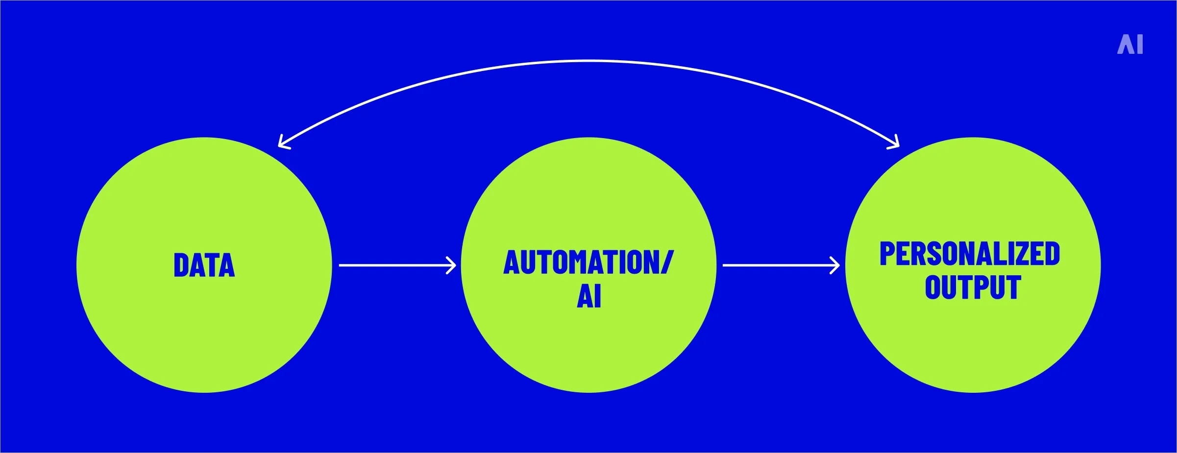 dynamic personalization