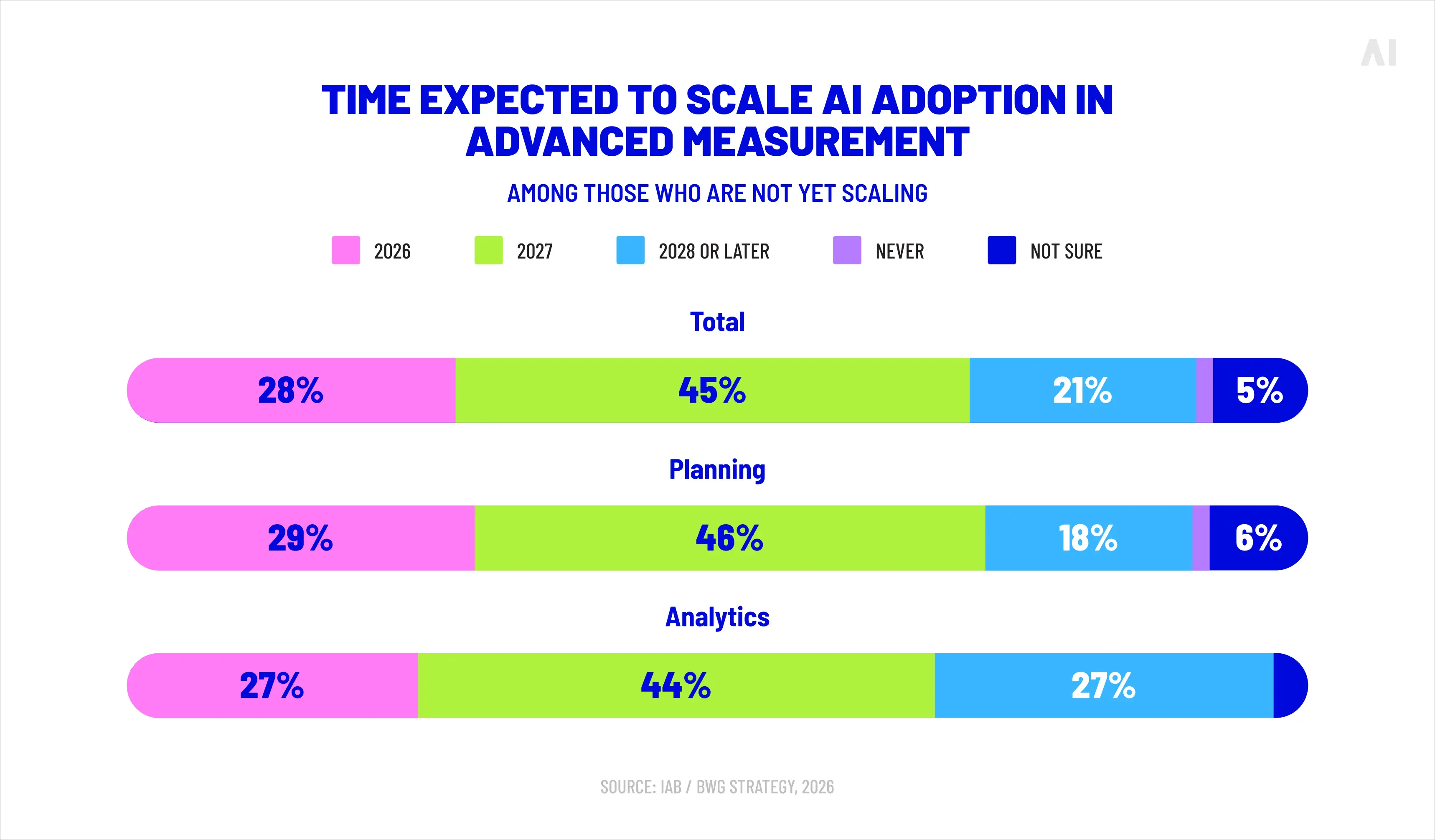 Time expected to scale AI adoption in advanced measurement