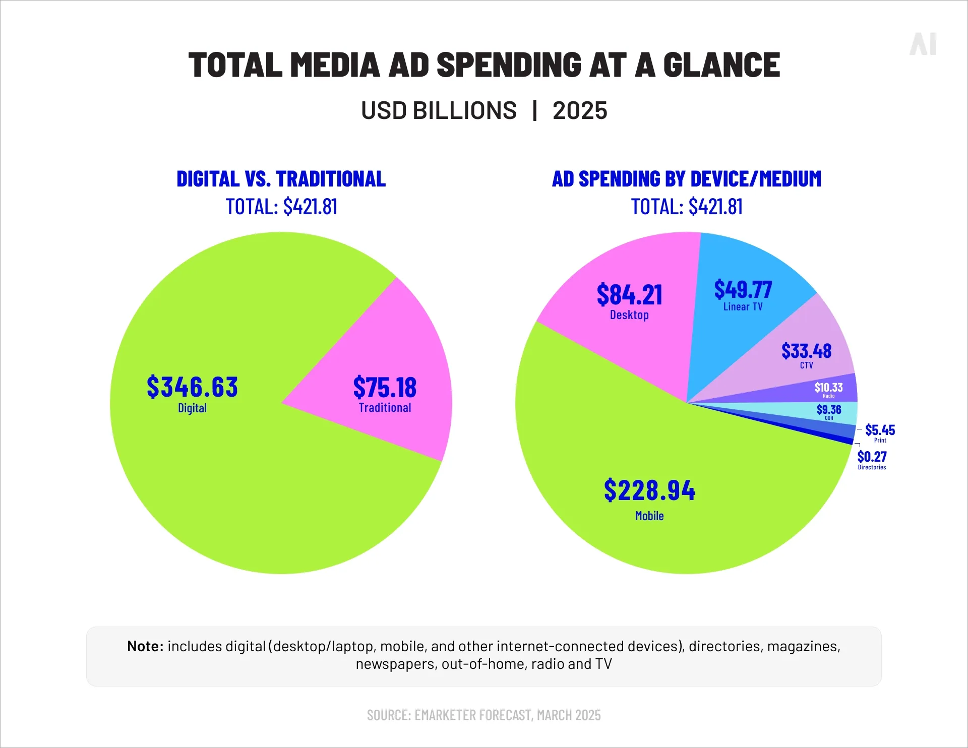 Total media ad spending at a glance (