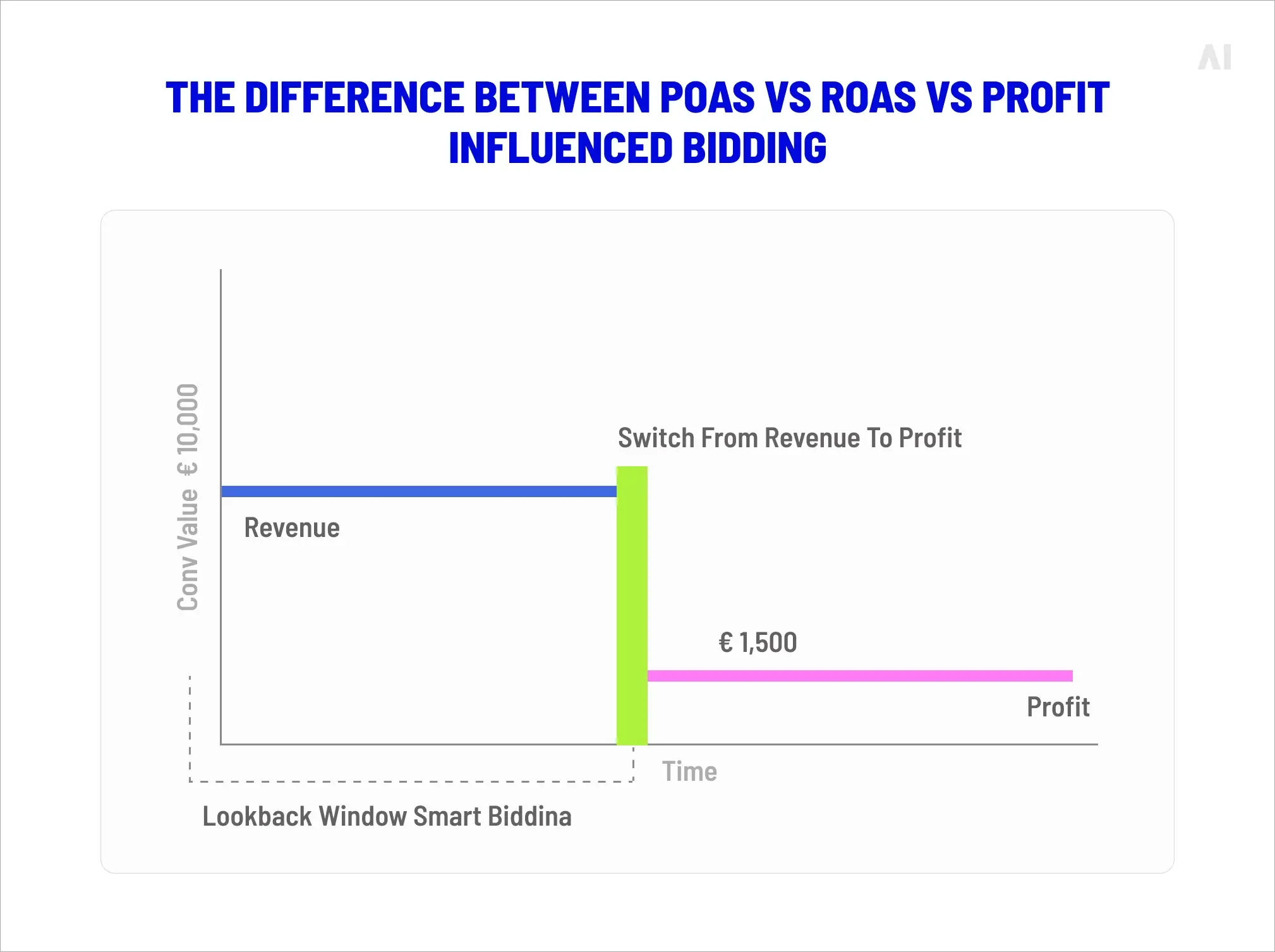 the difference between POAS vs ROAS vs Profit influenced bidding
