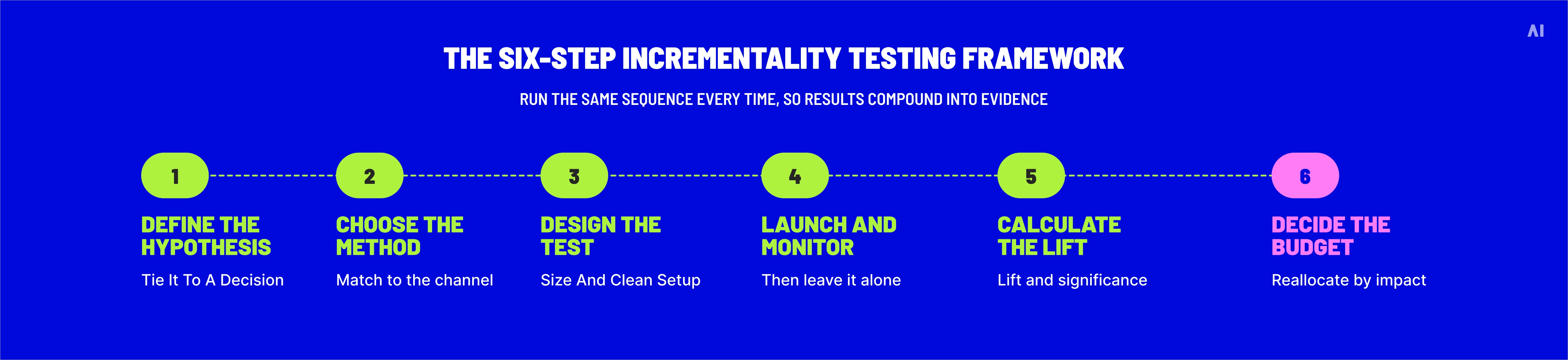 six-step incrementality testing framework