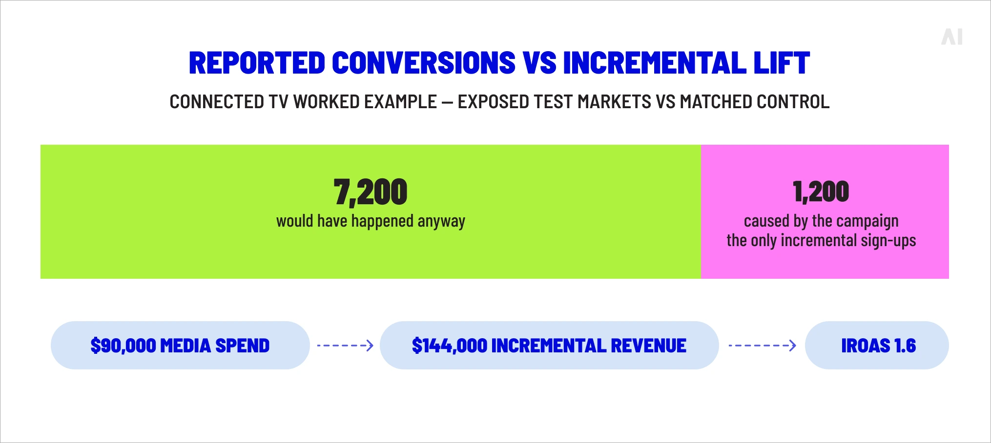 Reported conversions vs incremental lift