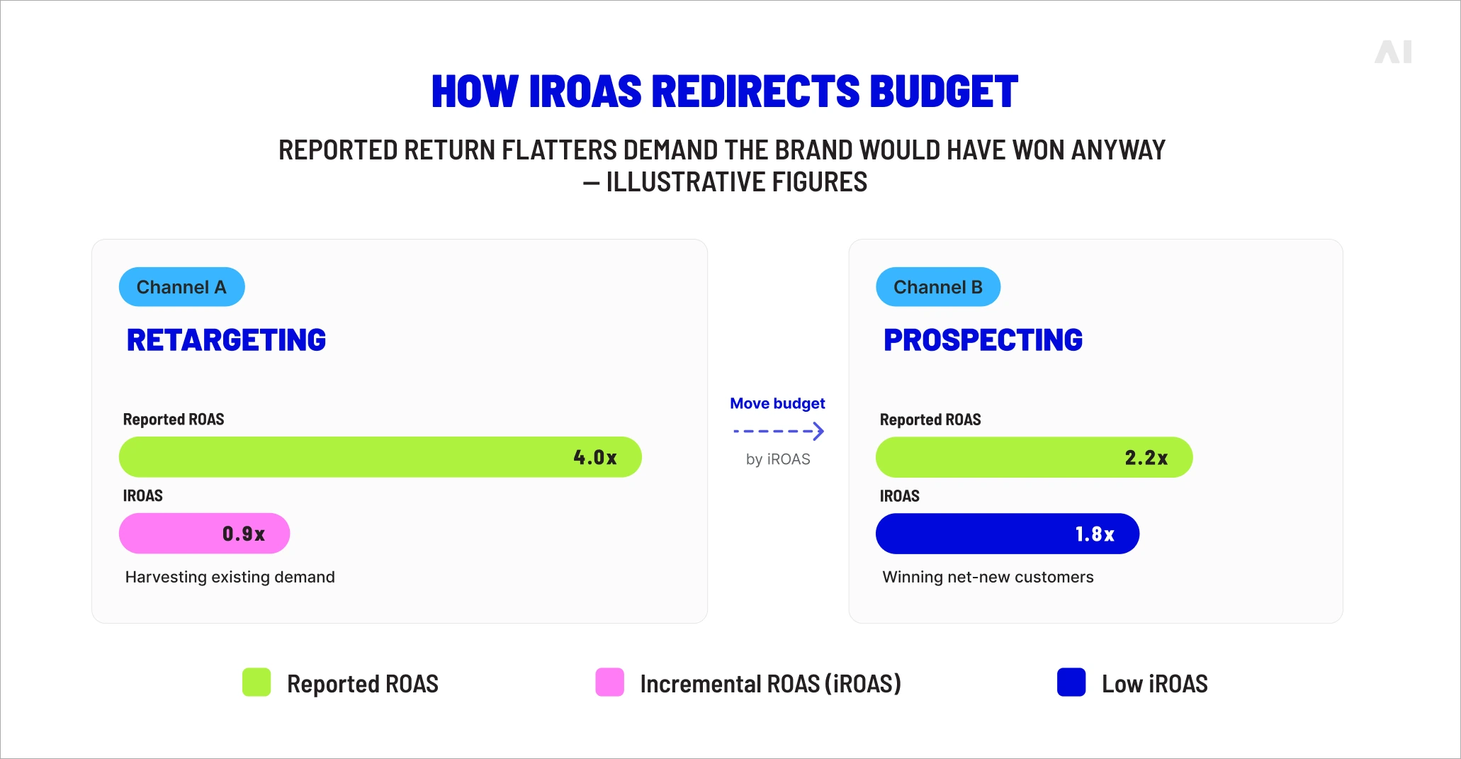 How iROAS redirects budget