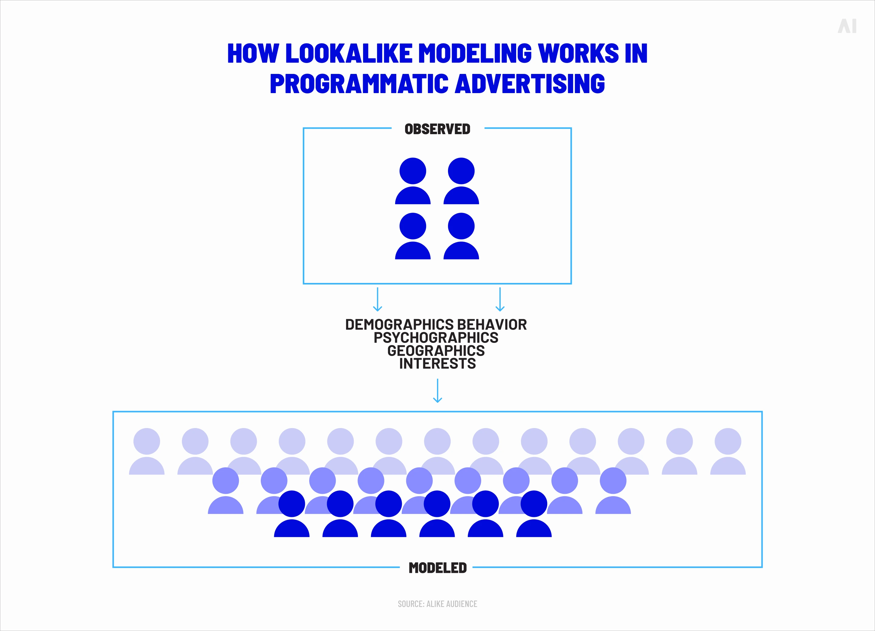 how lookalike modeling works in programmatic advertising