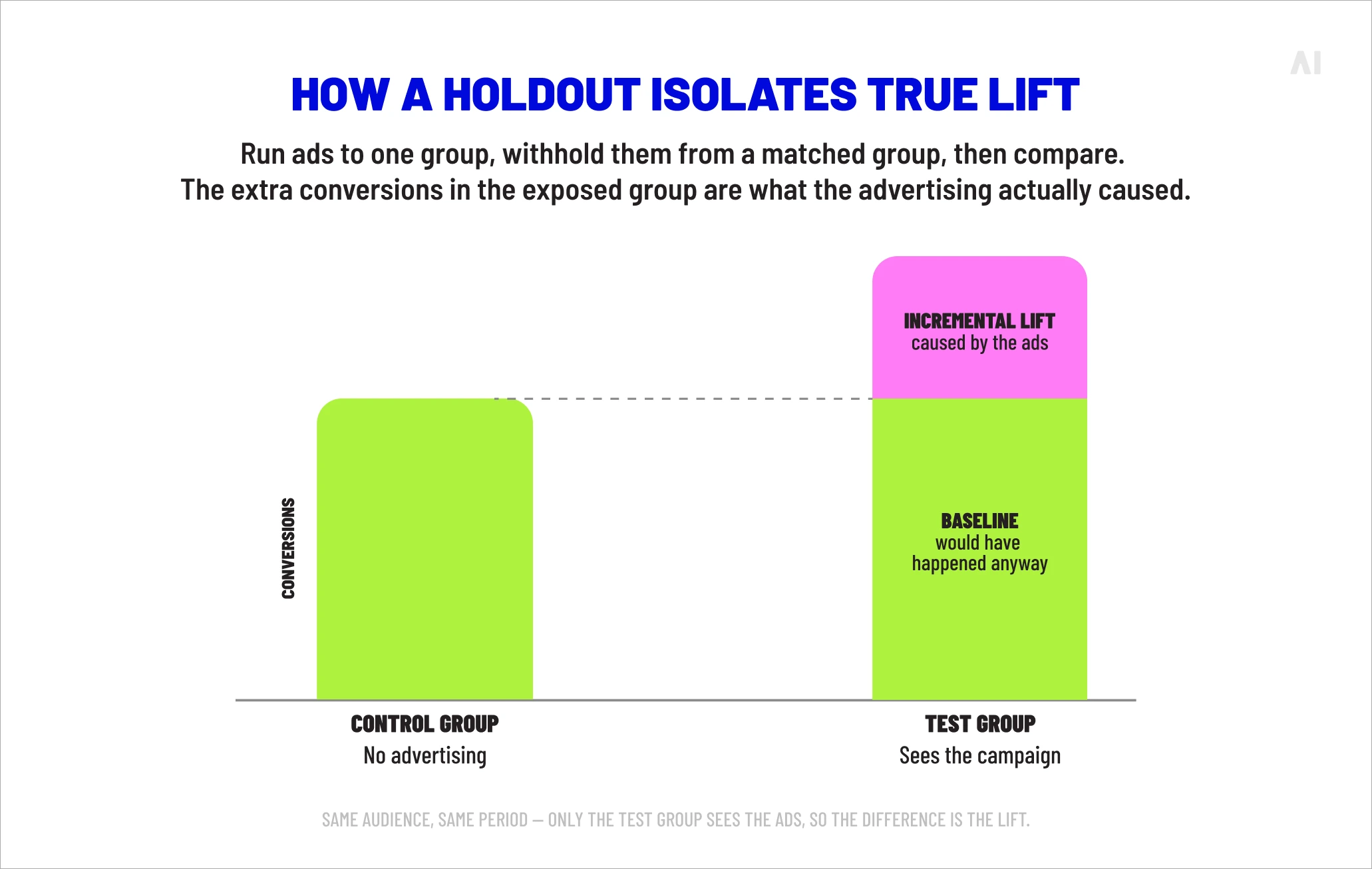 How a holdout isolates true lift.