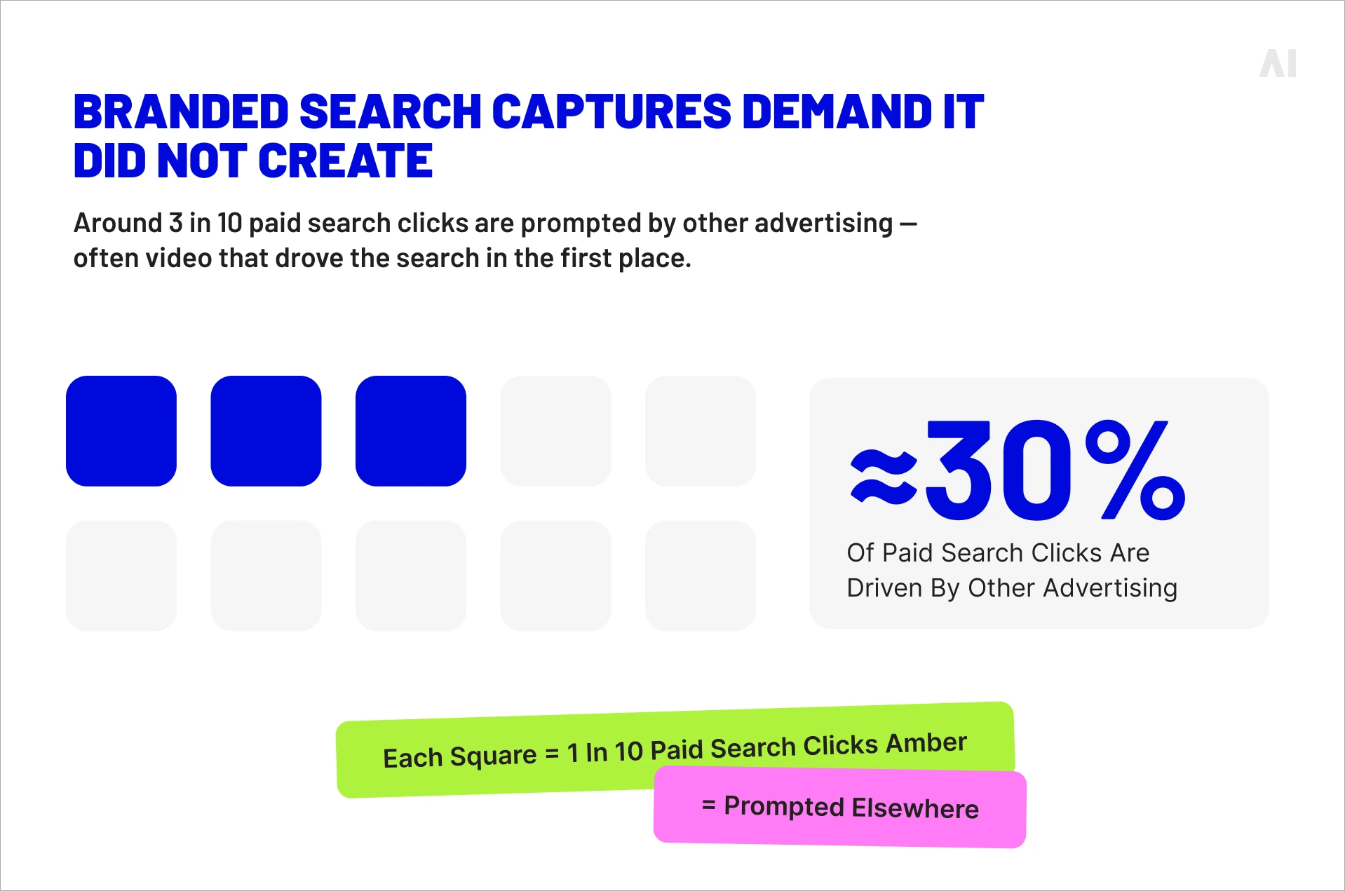 Branded search captures demand it did not create