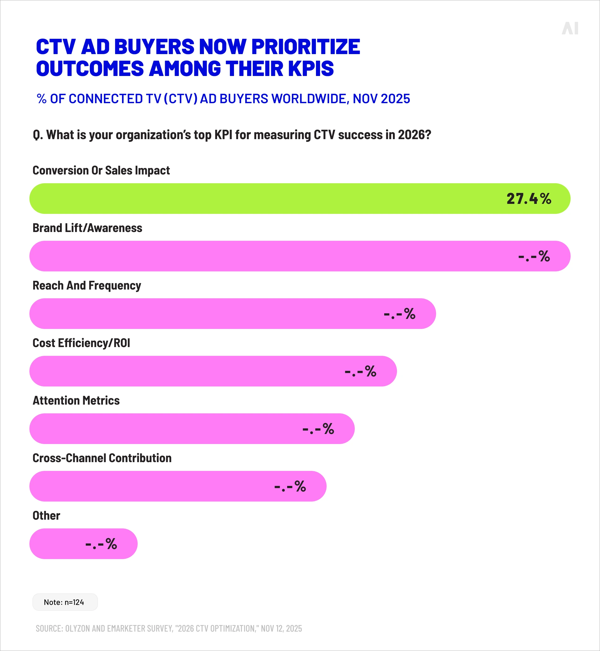 CTV measurement moving to outcomes 