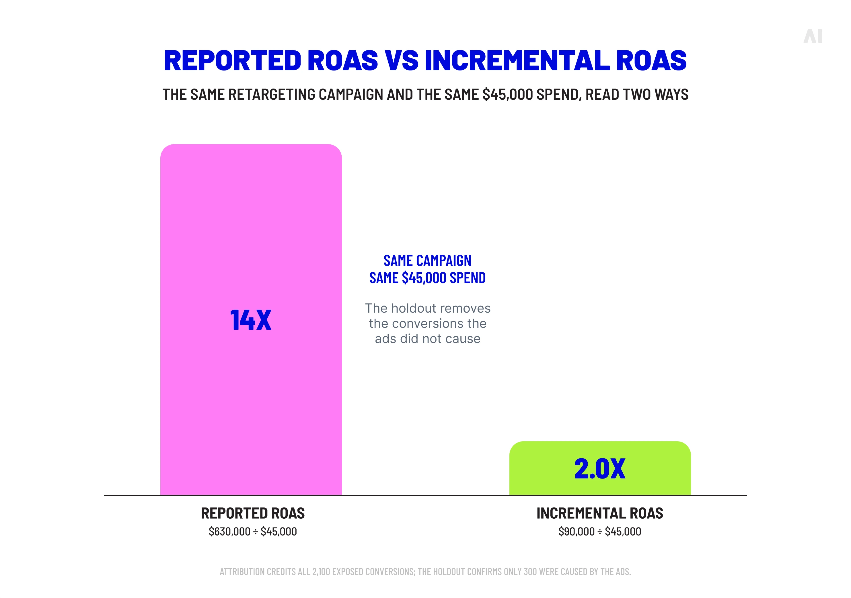 Reported ROAS vs incremental ROAS