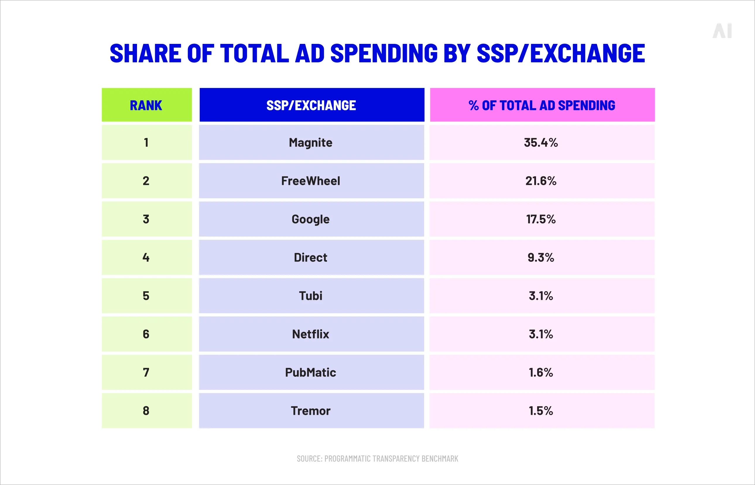 Share of total ad spending by SSP/exchange
