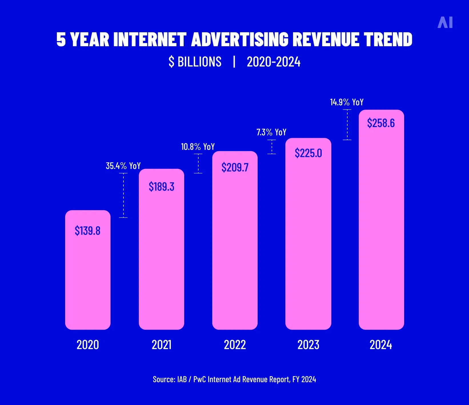 Five year (2020-2024) internet advertising revenue trend