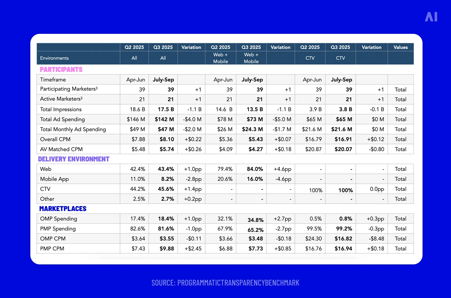 Programmatic transparency benchmark snapshot: spend, impressions, and CPM by environment and marketplace ).