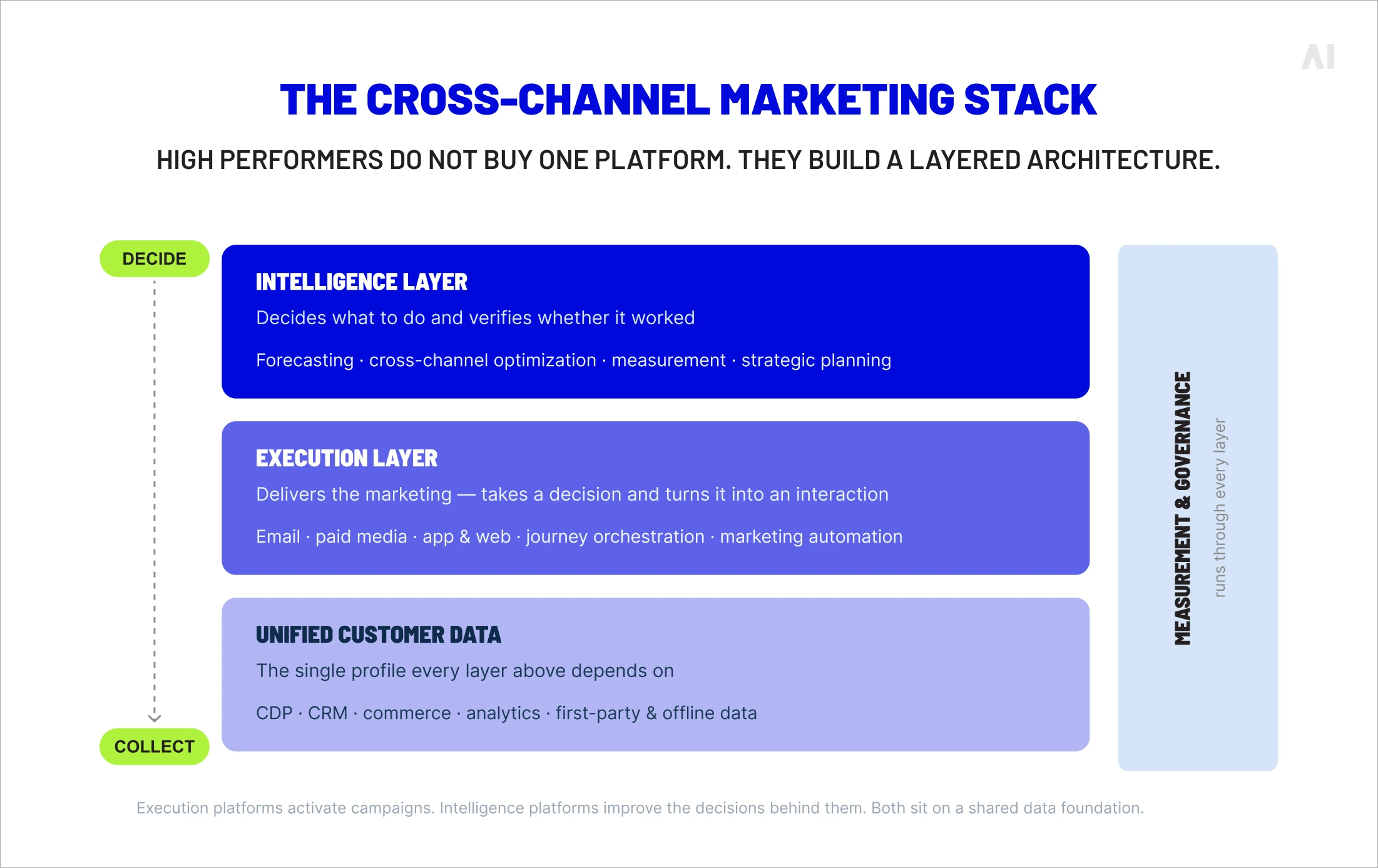 The cross-channel marketing stack
