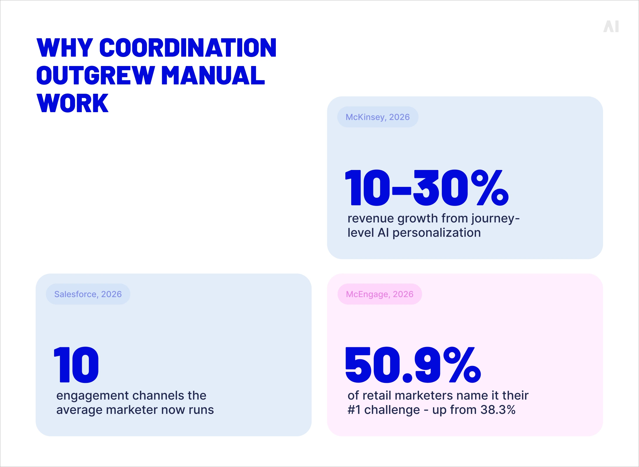 Why coordination outgrew manual work.