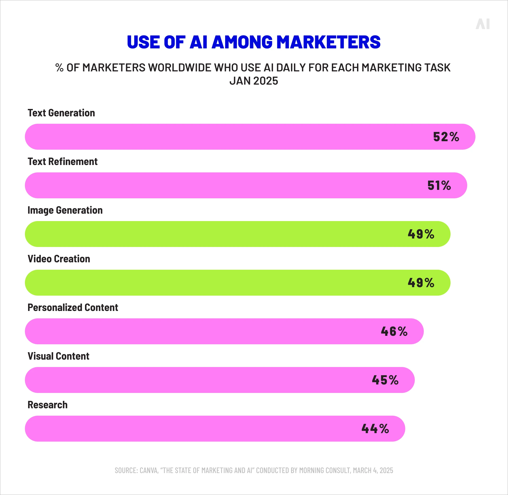 Marketers using AI daily, by task
