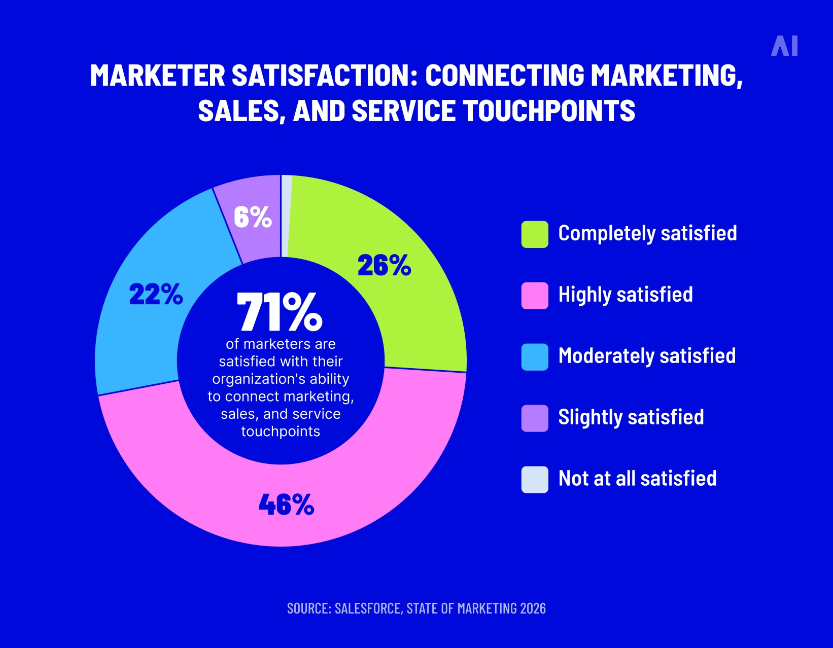 Average data sources marketers must integrate / data unification gap