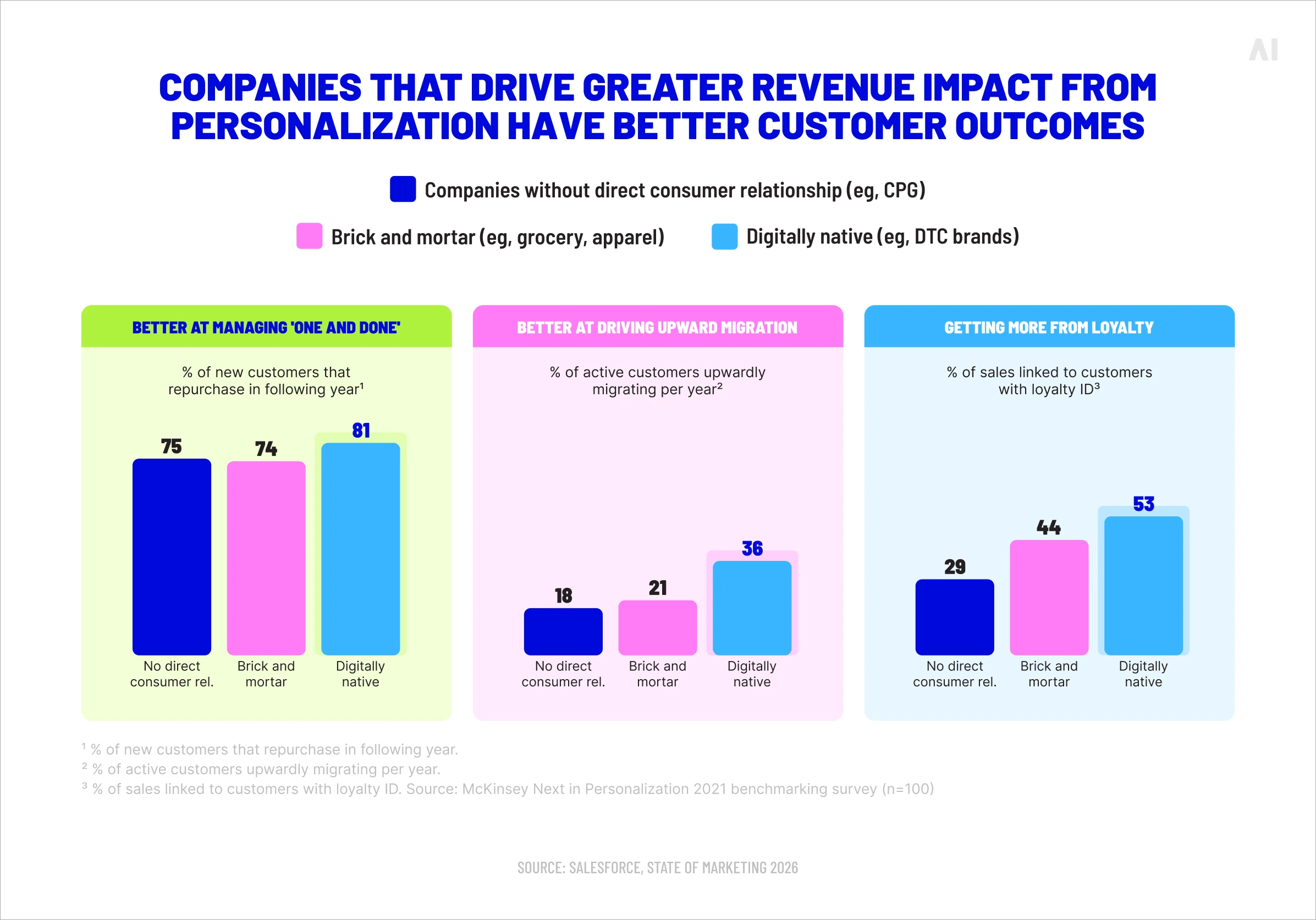 Personalization revenue impact
