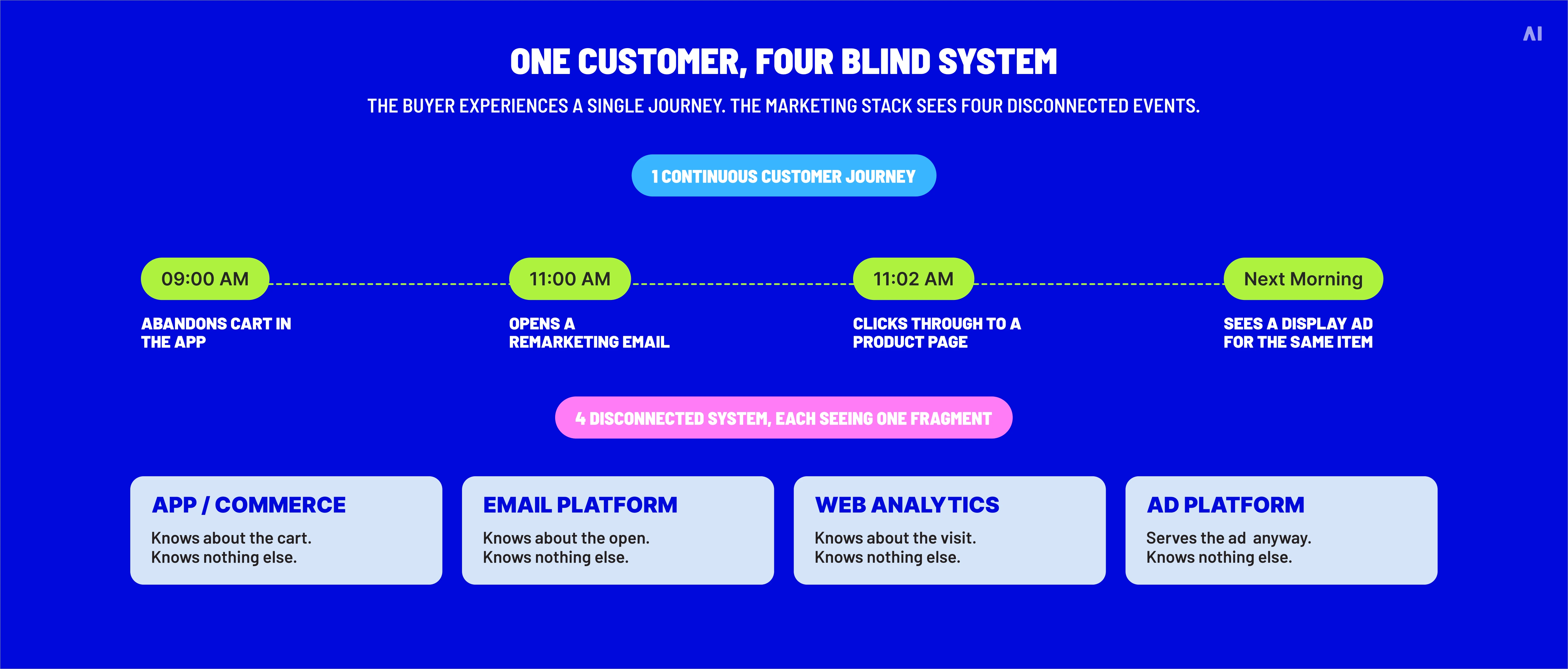 One customer, four blind systems.