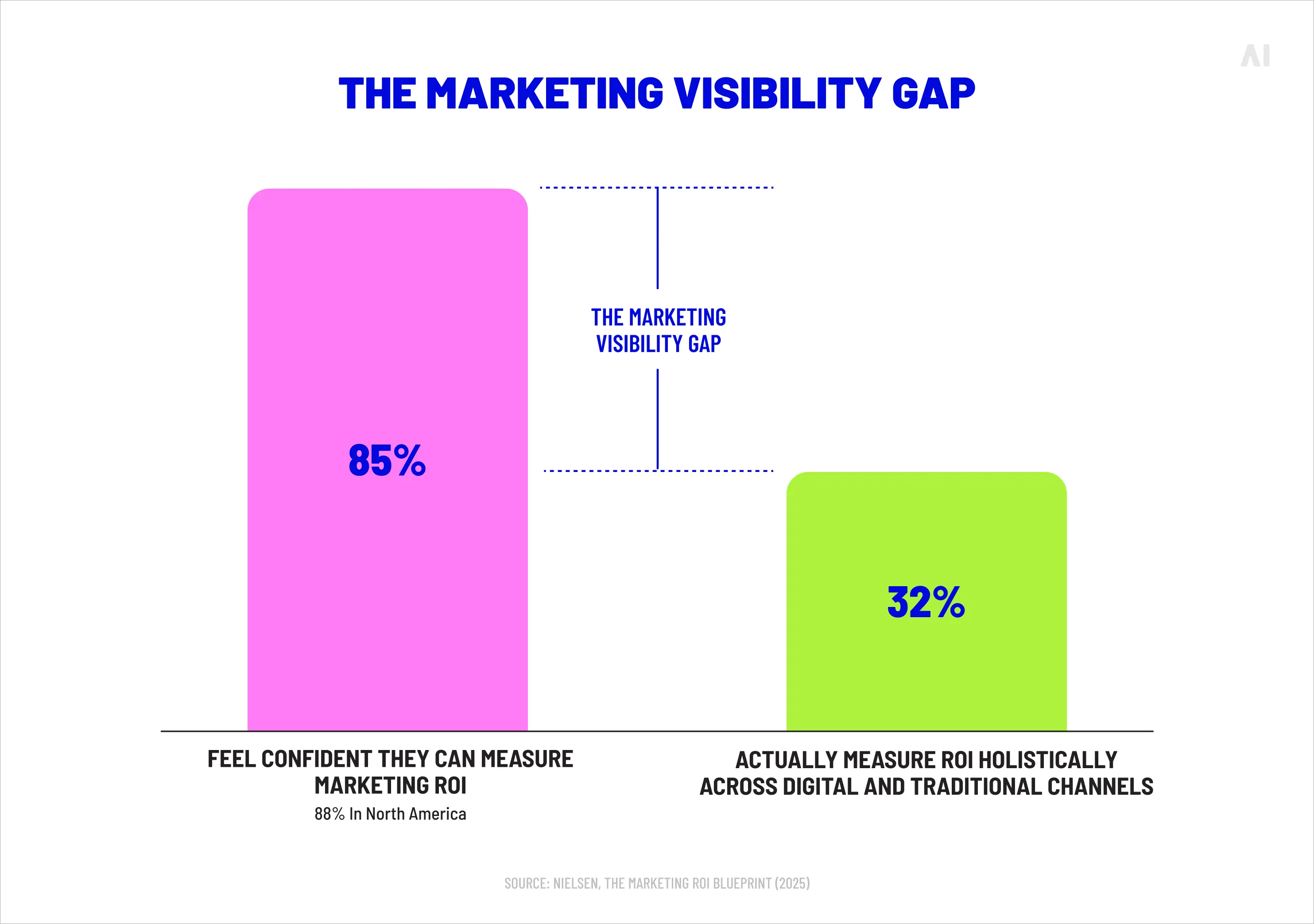 The marketing visibility gap