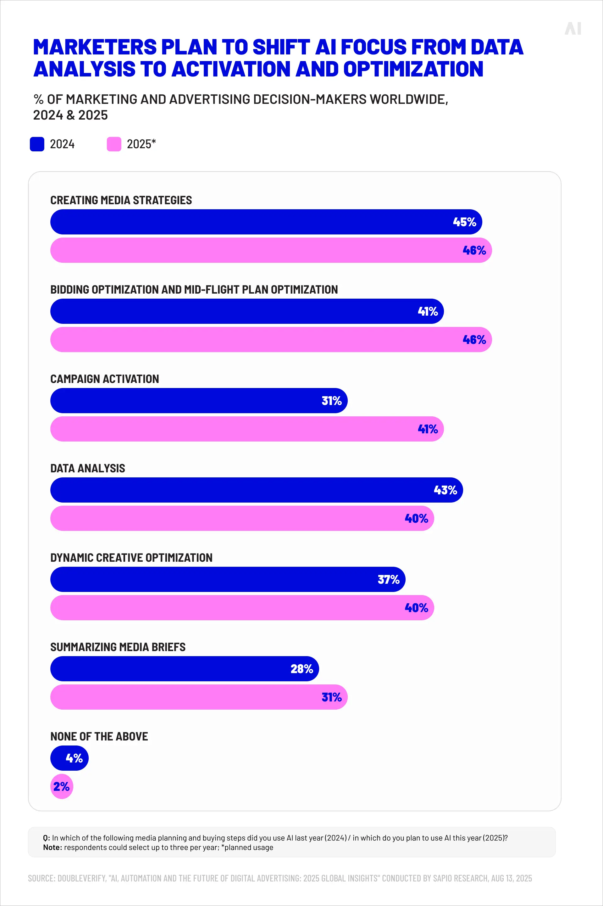 Marketers are using AI for activation, not just analysis