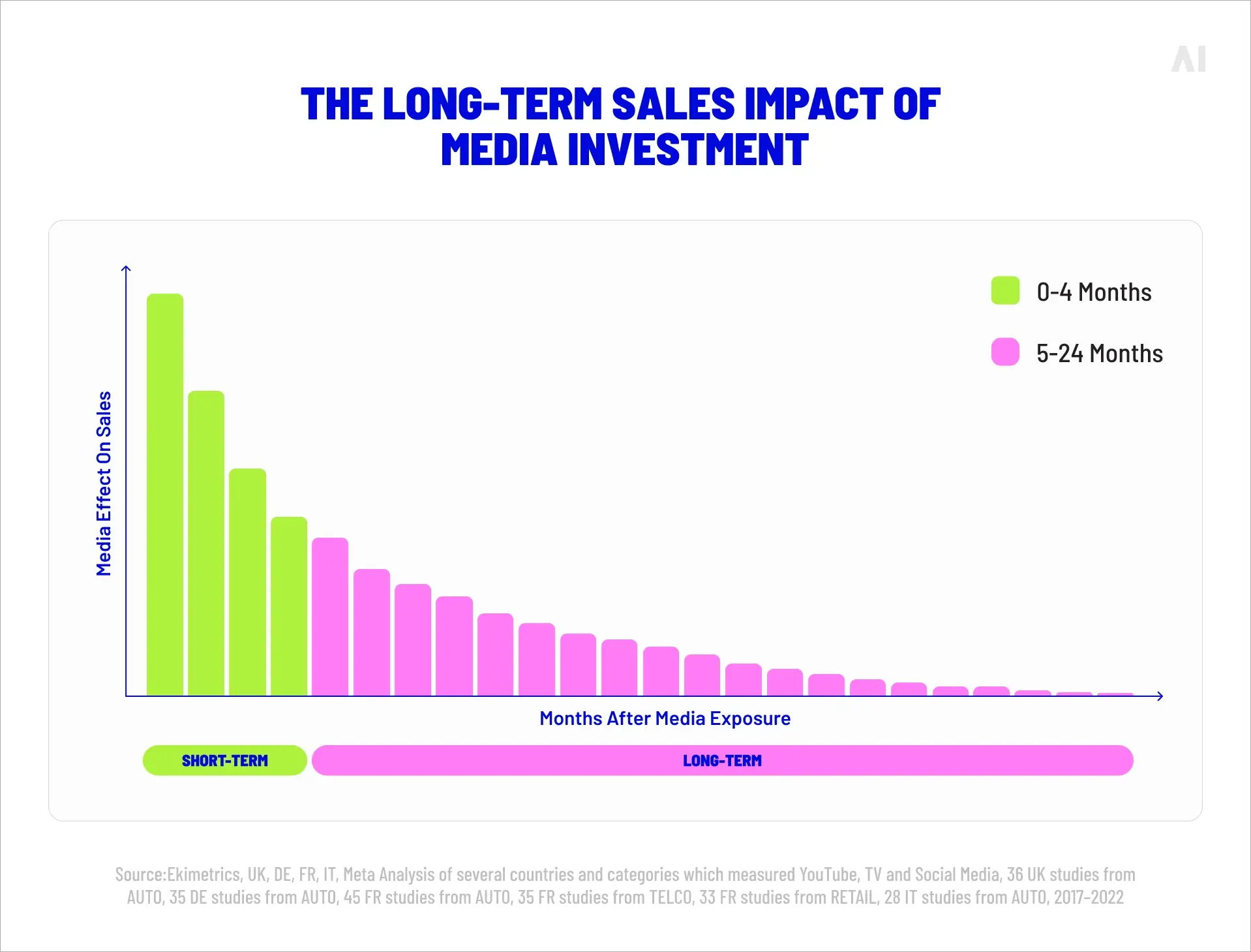 The long-term sales impact of media investment