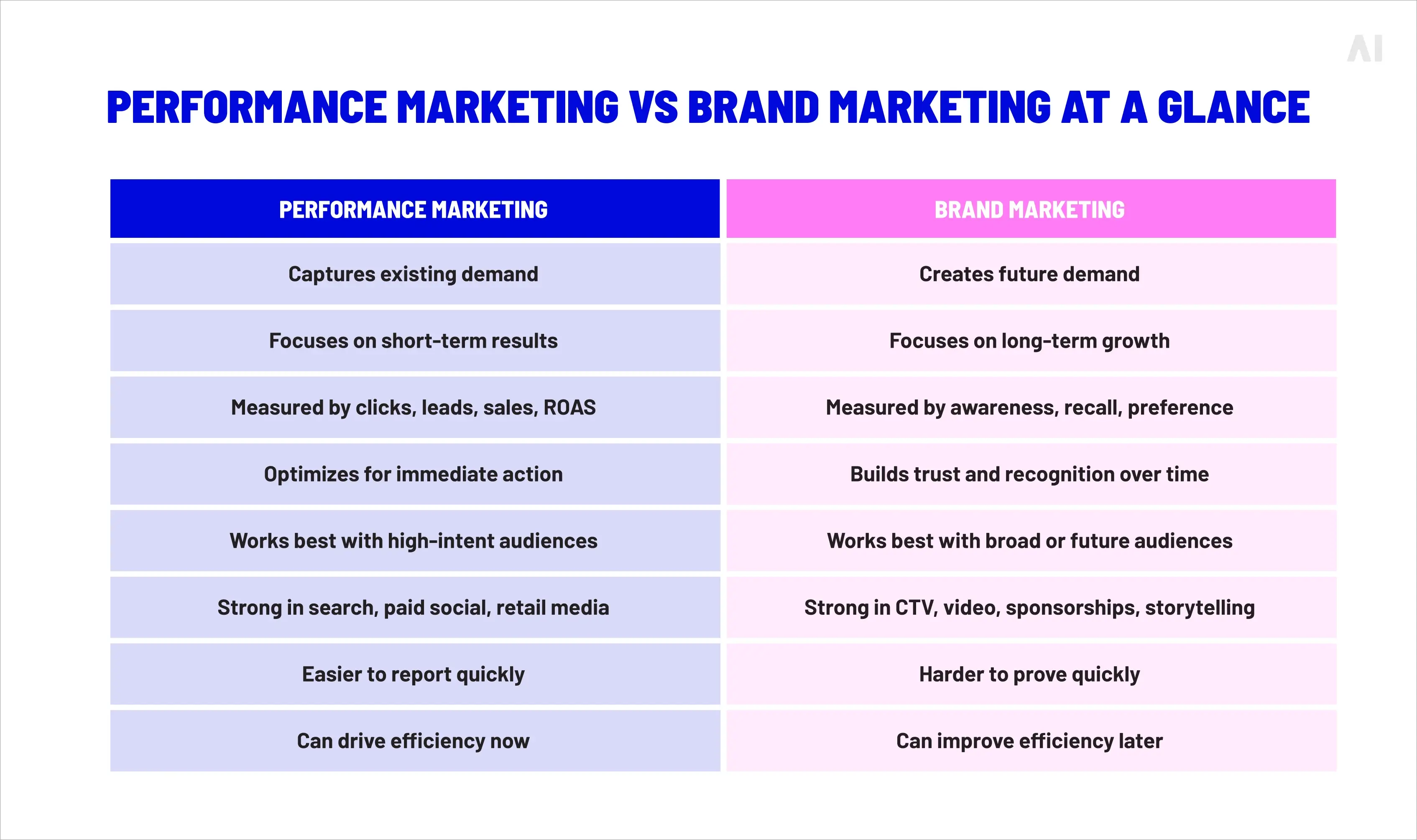 Performance marketing vs brand marketing at a glance