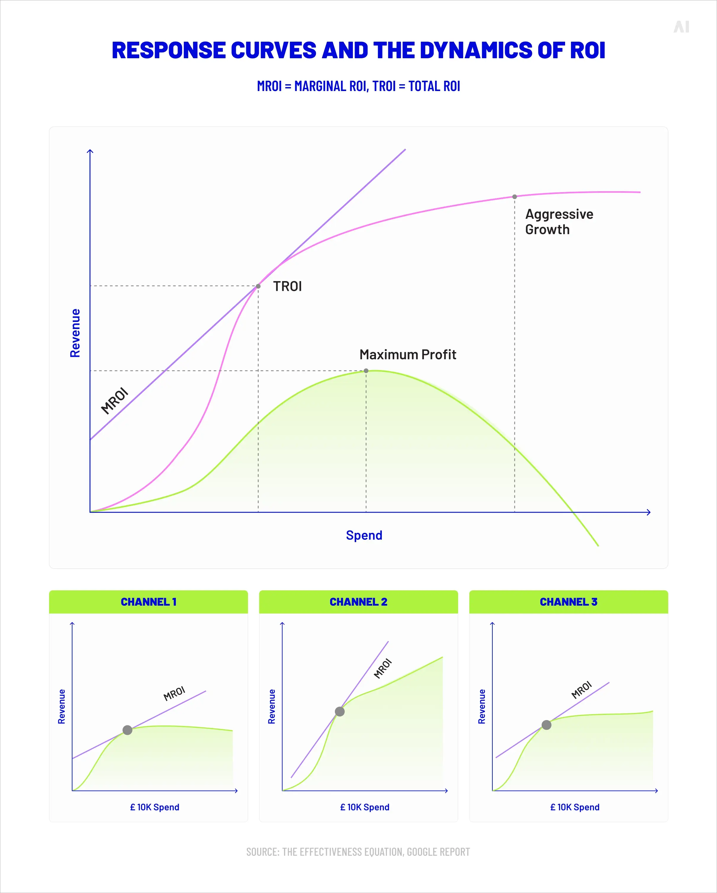 Response curves and the dynamics of ROI