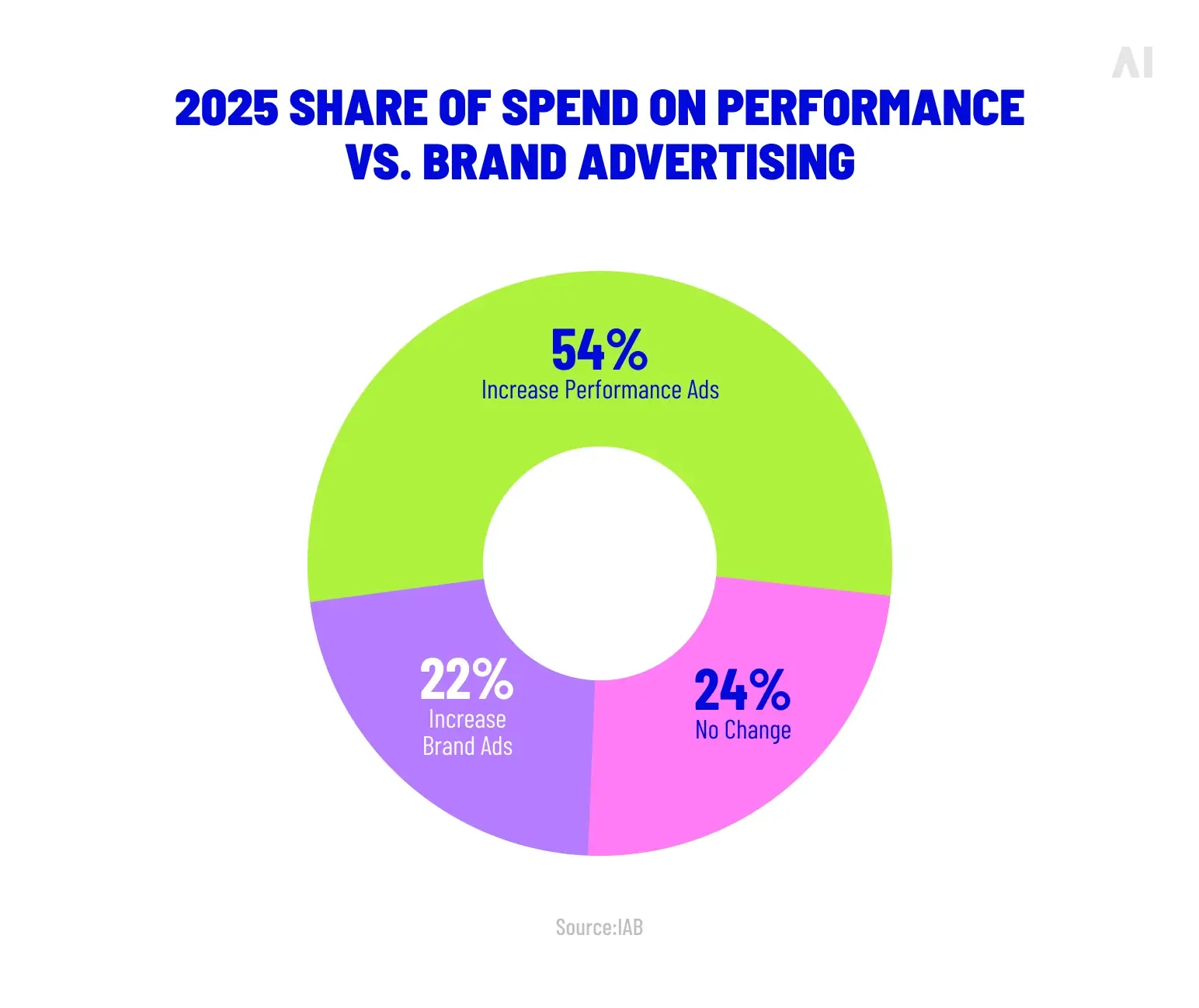 2025 share of spend on performance vs. brand advertising