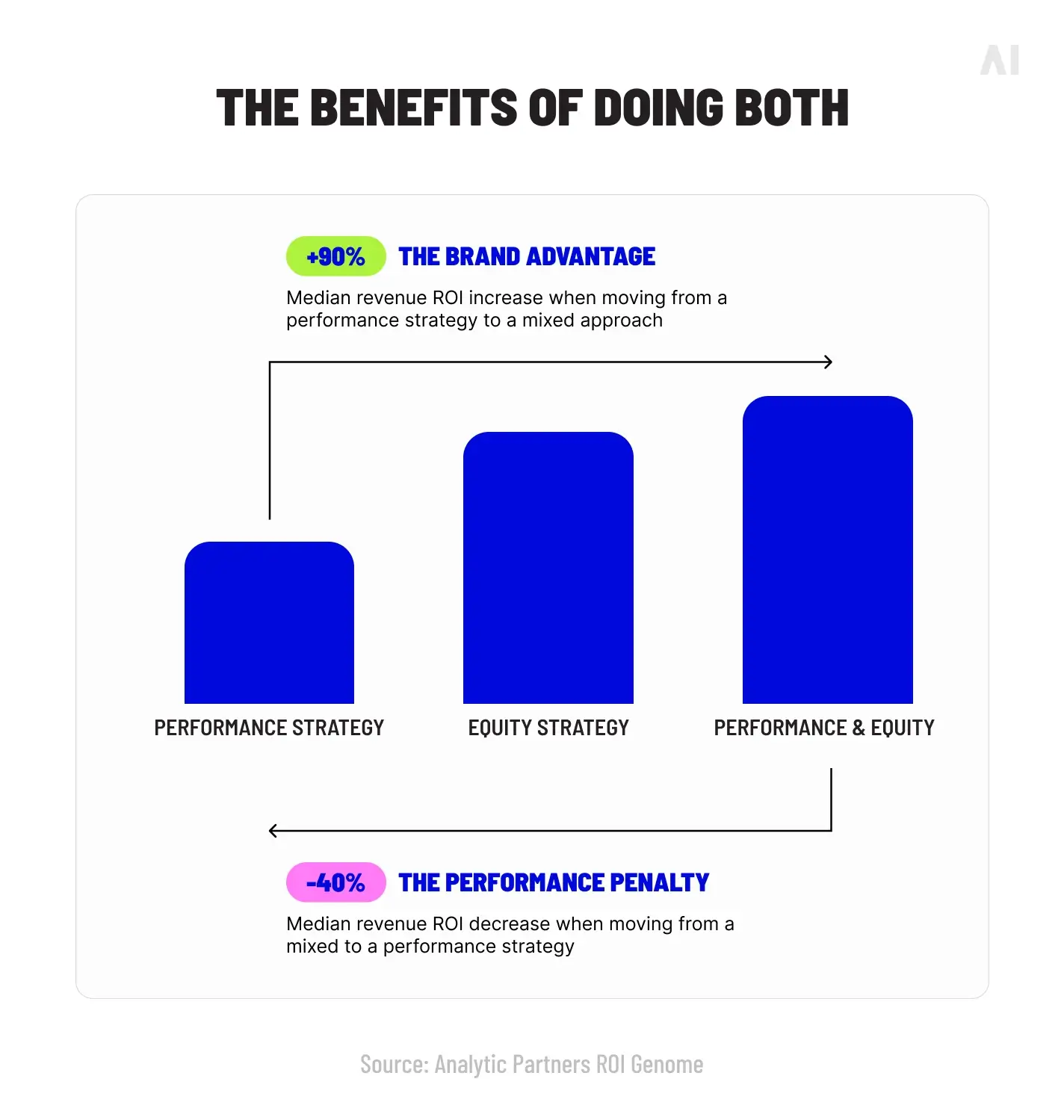 Benefits of combining both performance and brand marketing