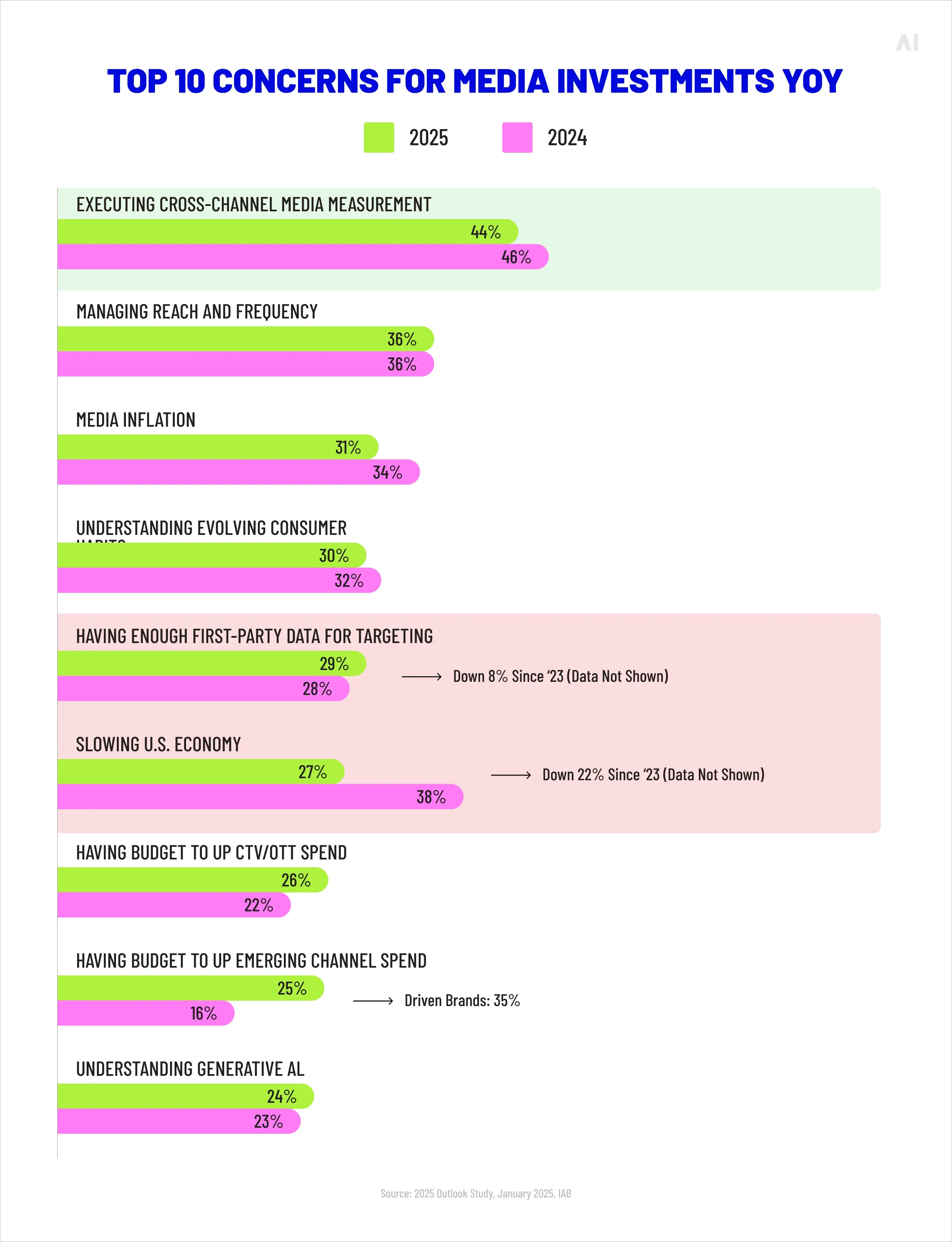 Top 10 concerns for media investments YoY